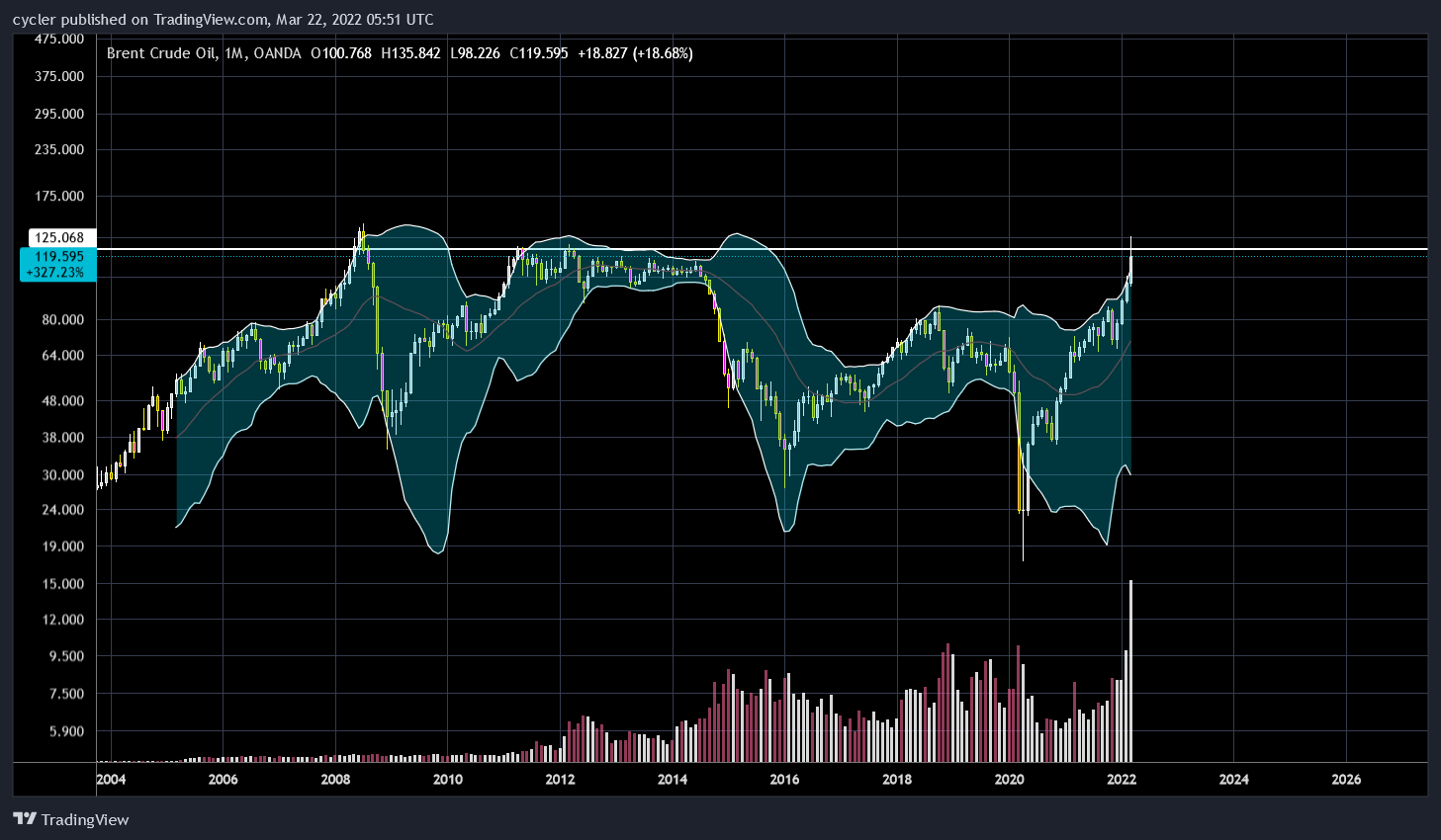 OANDA:BCOUSD Chart Image by cycler