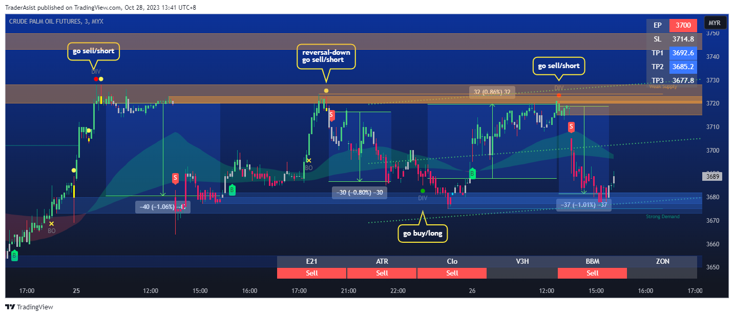 MYX:FCPO1! Chart Image by TraderAsist