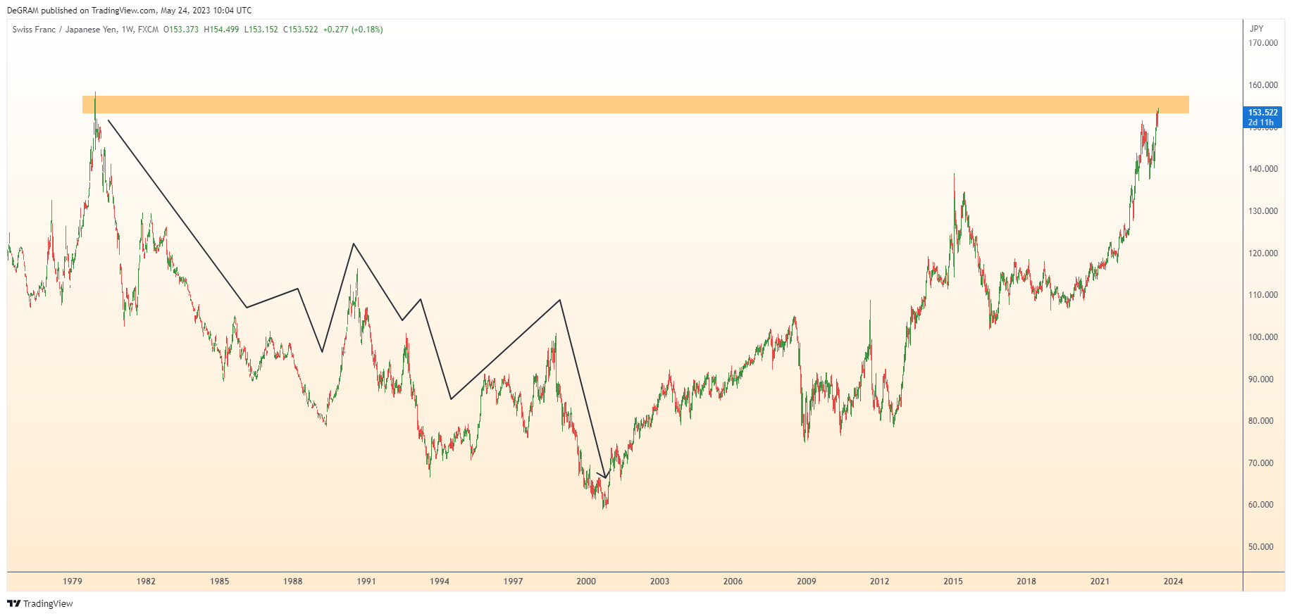 FX:CHFJPY Chart Image by DeGRAM