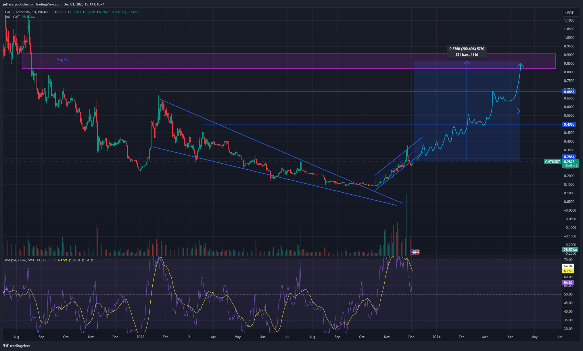 BINANCE:GMTUSDT Chart Image by jeffans