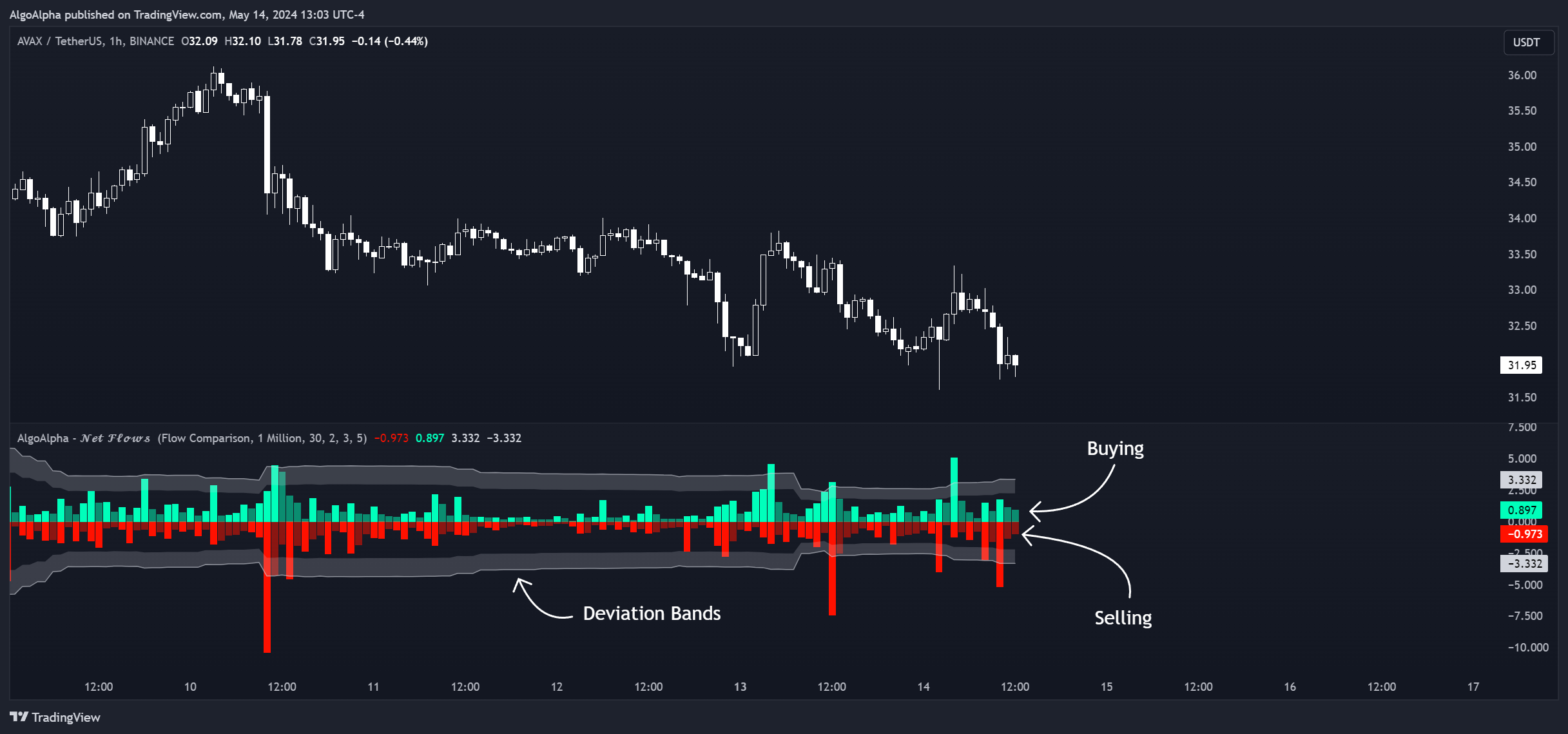 BINANCE:AVAXUSDT Chart Image by AlgoAlpha