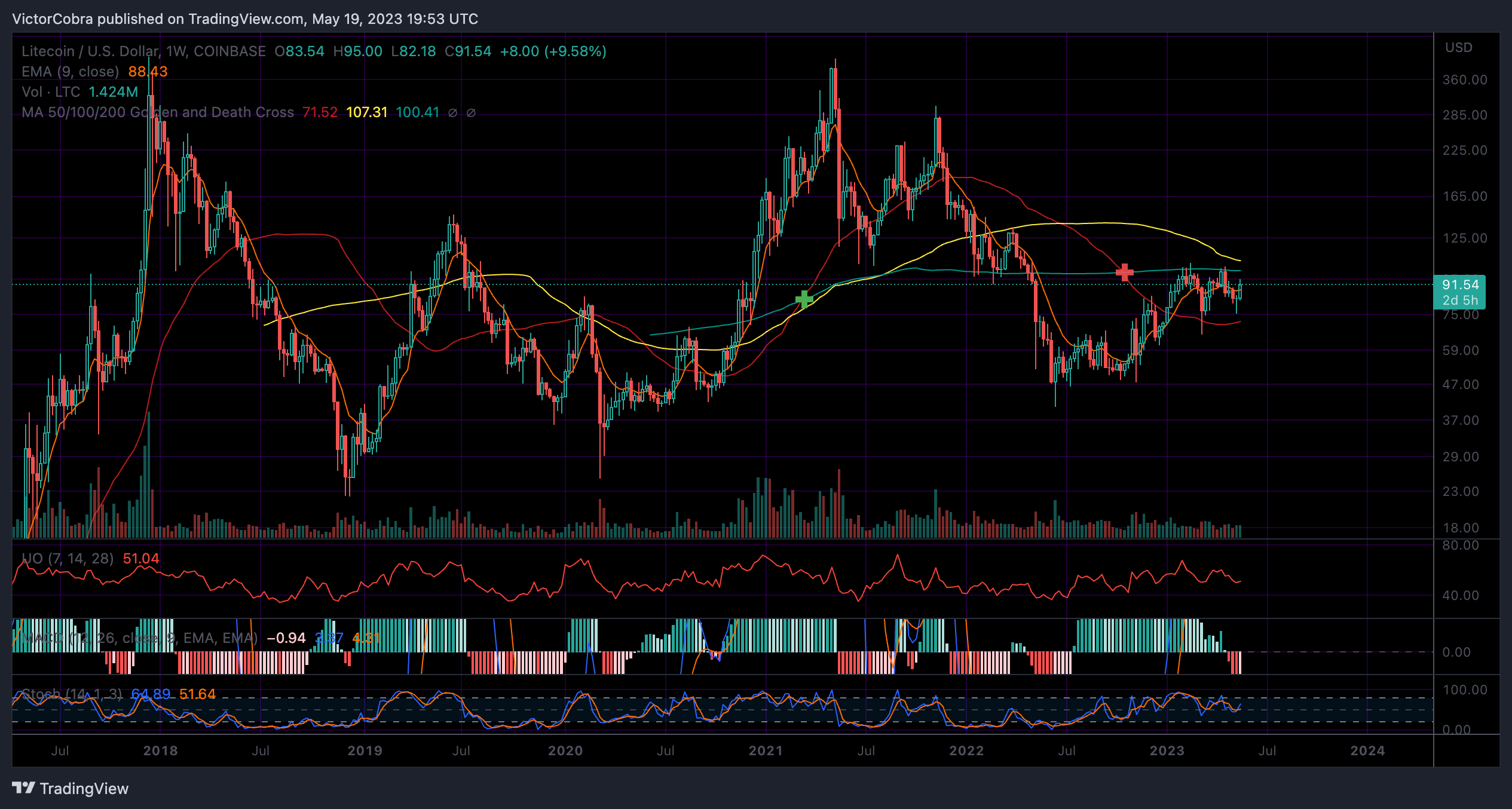 COINBASE:LTCUSD Chart Image by VictorCobra