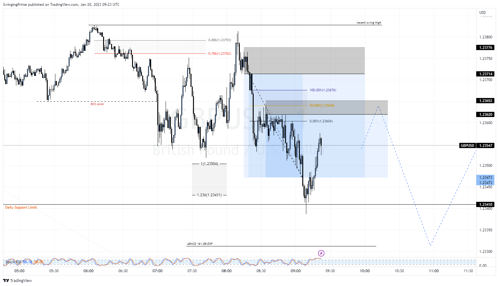 OANDA:GBPUSD Chart Image by SwingingPrime