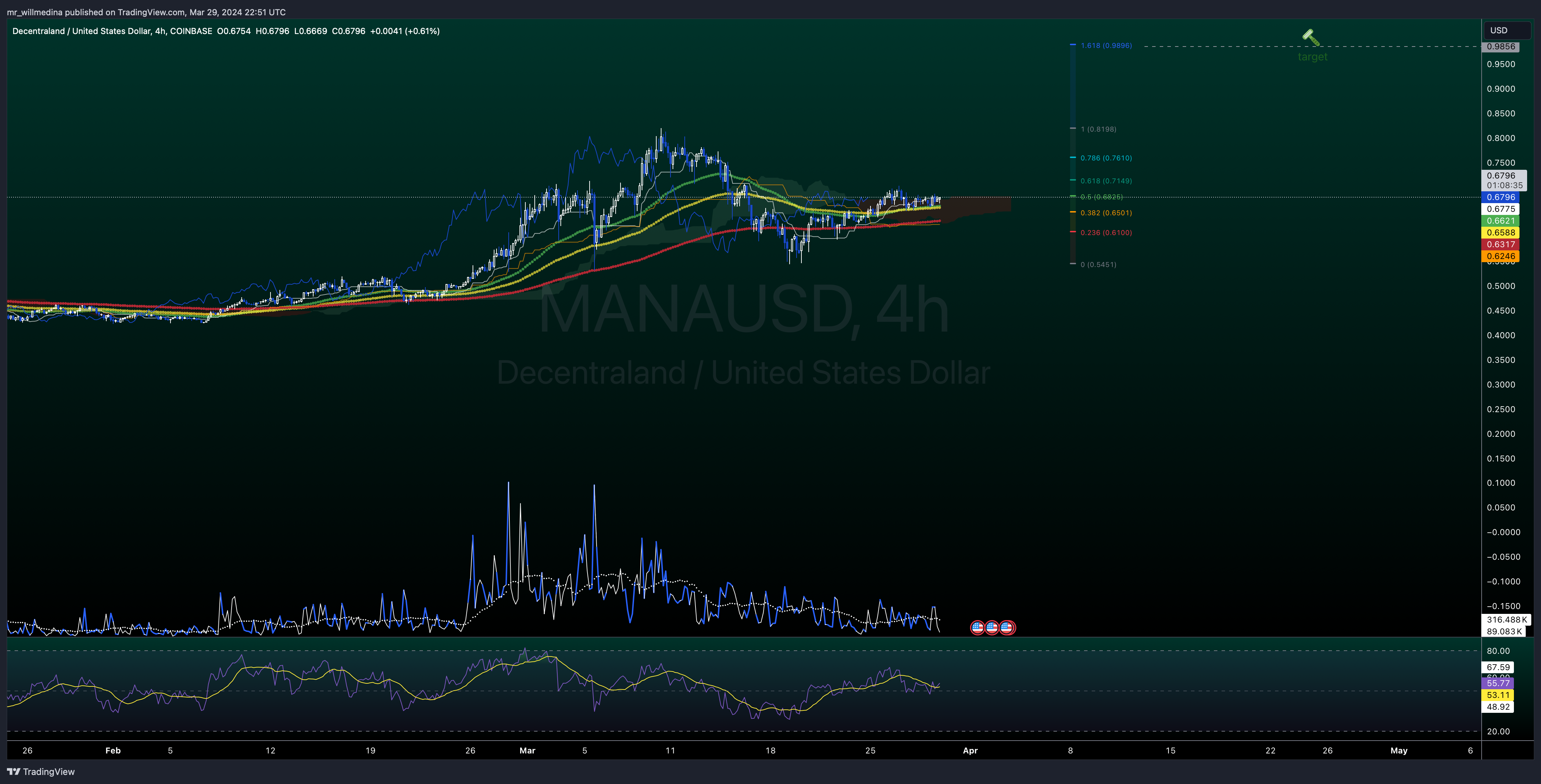 COINBASE:MANAUSD Chart Image by mr_willmedina