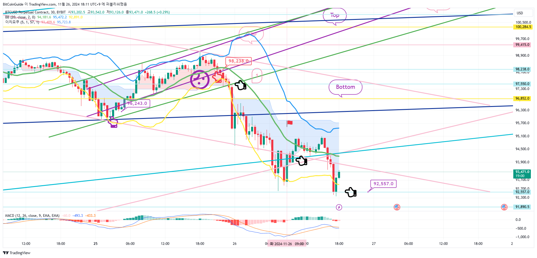 BYBIT:BTCUSD.P Chart Image by BitCoinGuide
