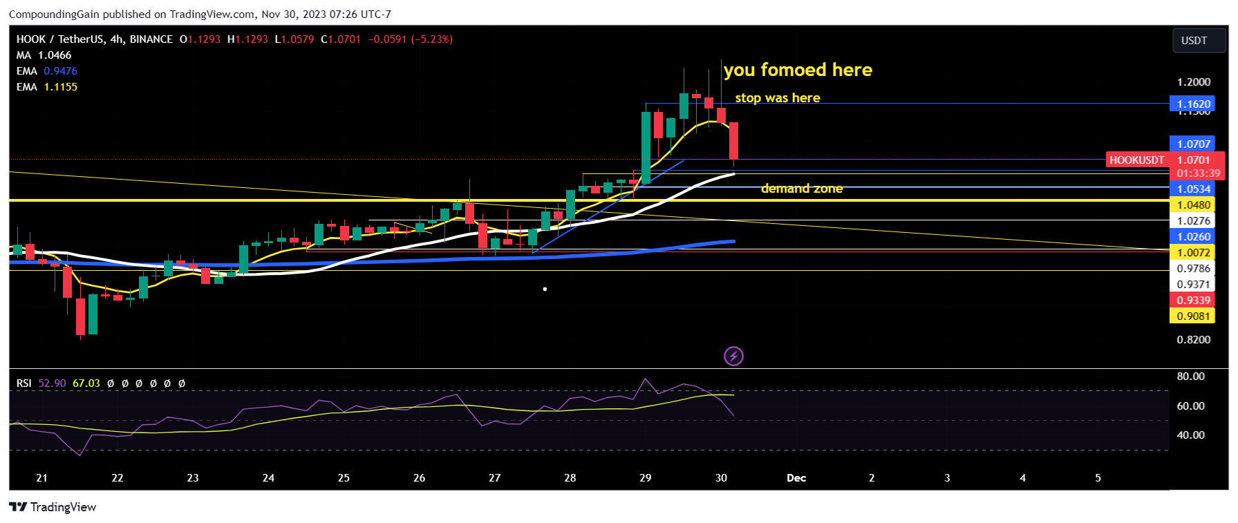 BINANCE:HOOKUSDT Chart Image by CompoundingGain