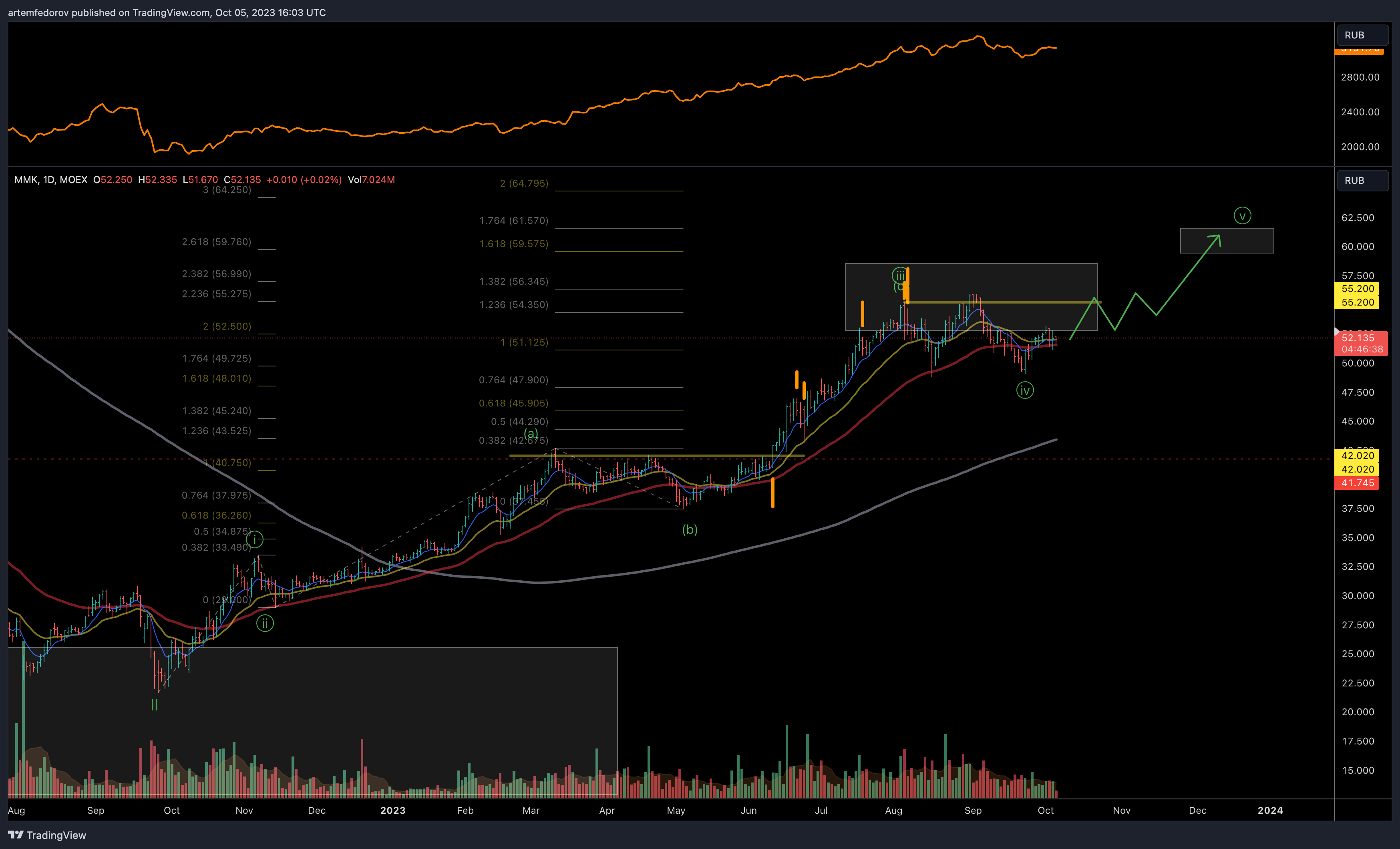 MOEX:MAGN Chart Image by artemfedorov