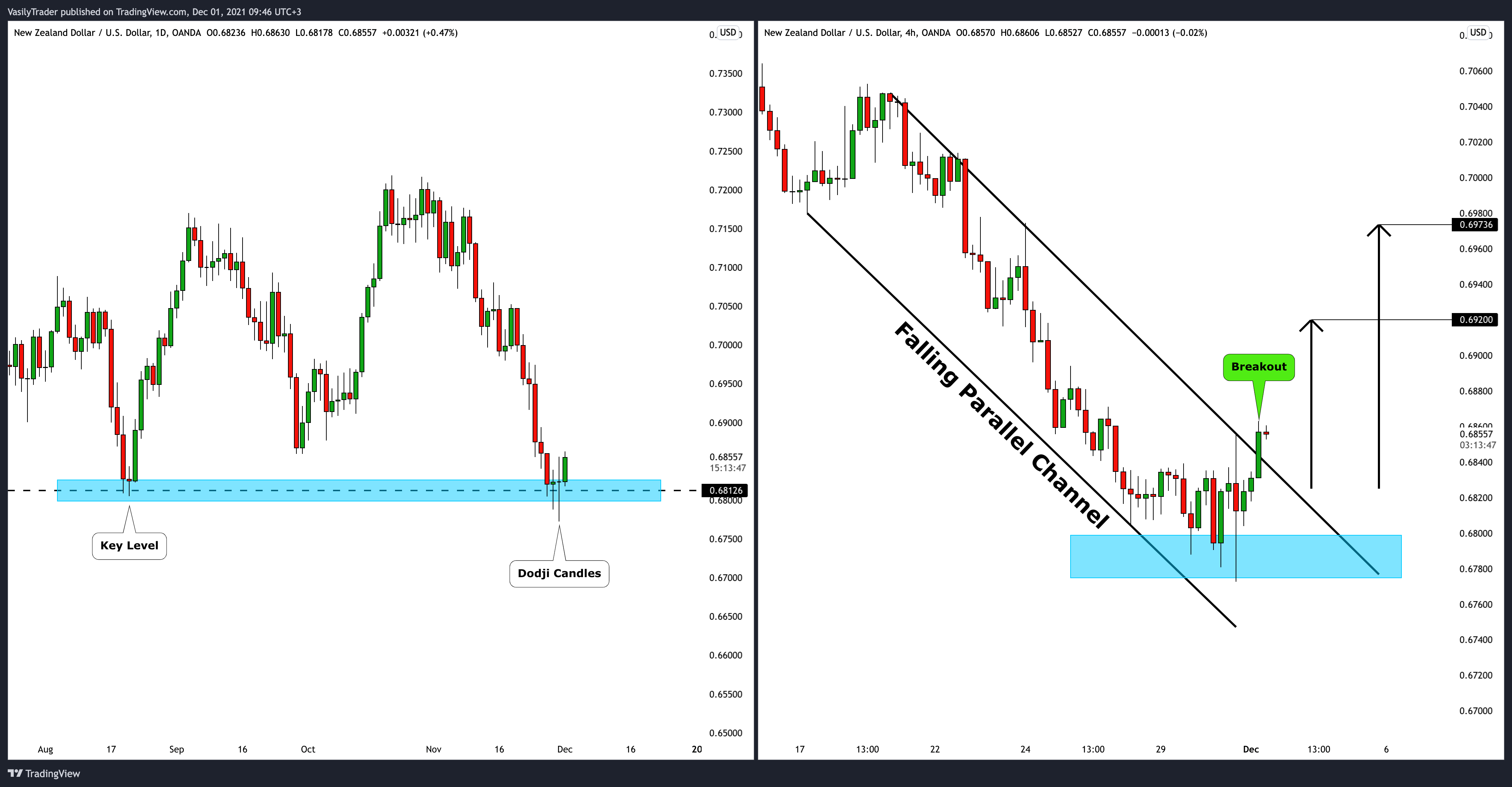 OANDA:NZDUSD Chart Image by VasilyTrader