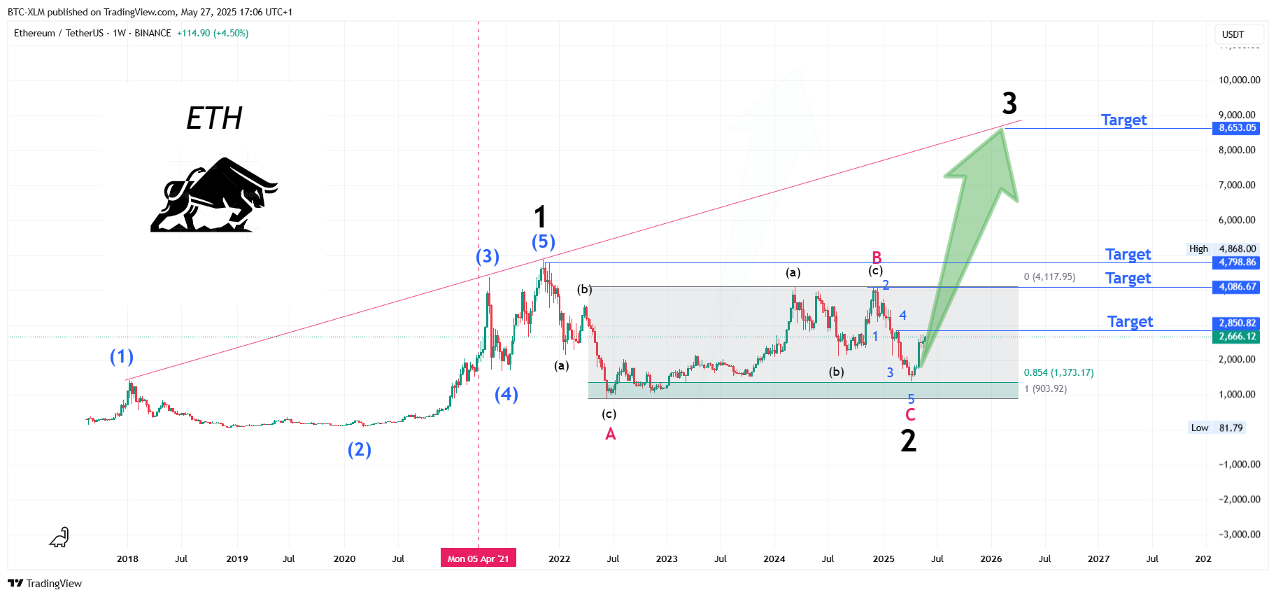 BINANCE:ETHUSDT Chart Image by BTC-XLM
