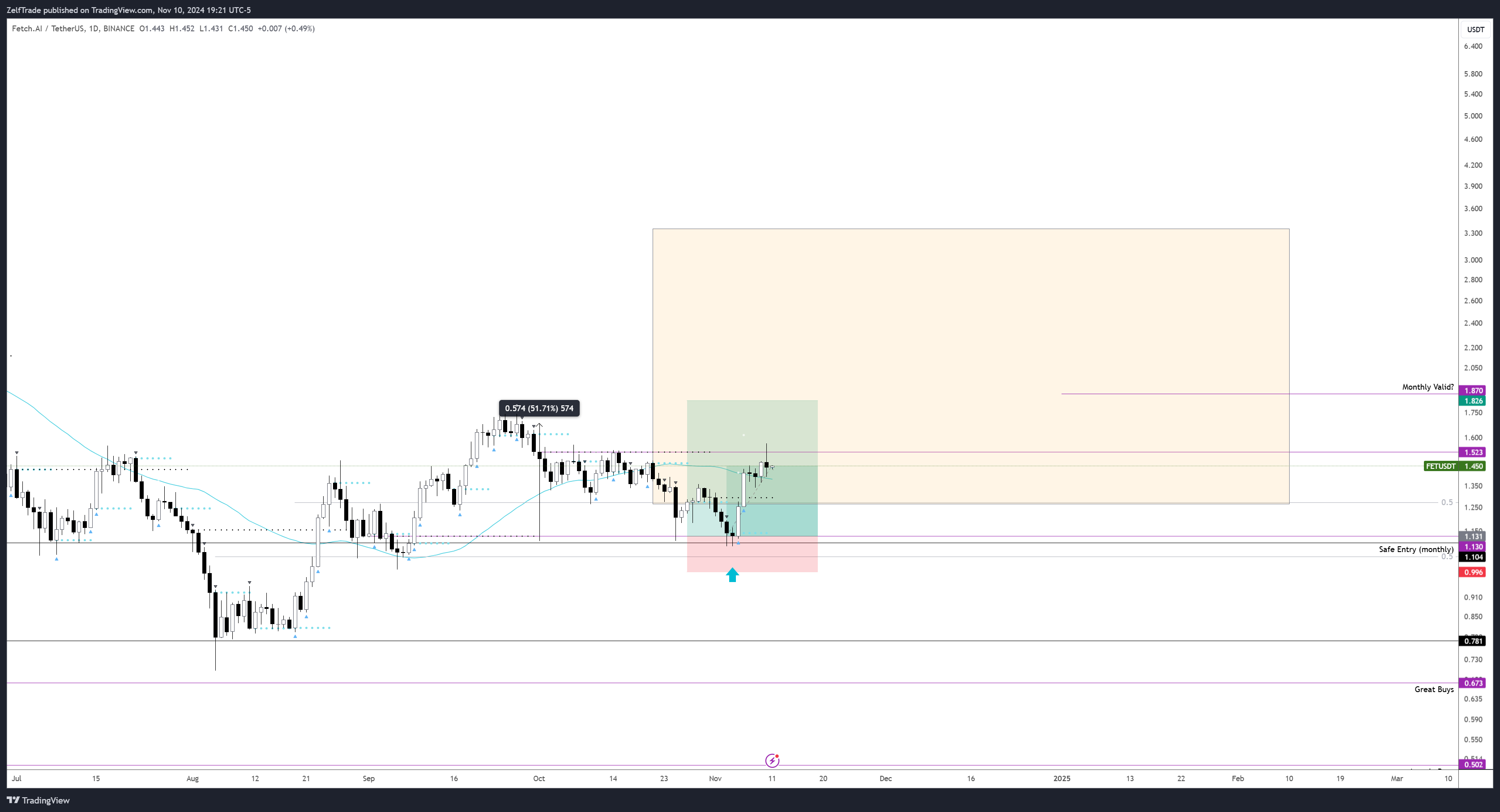 BINANCE:FETUSDT Chart Image by ZelfTrade