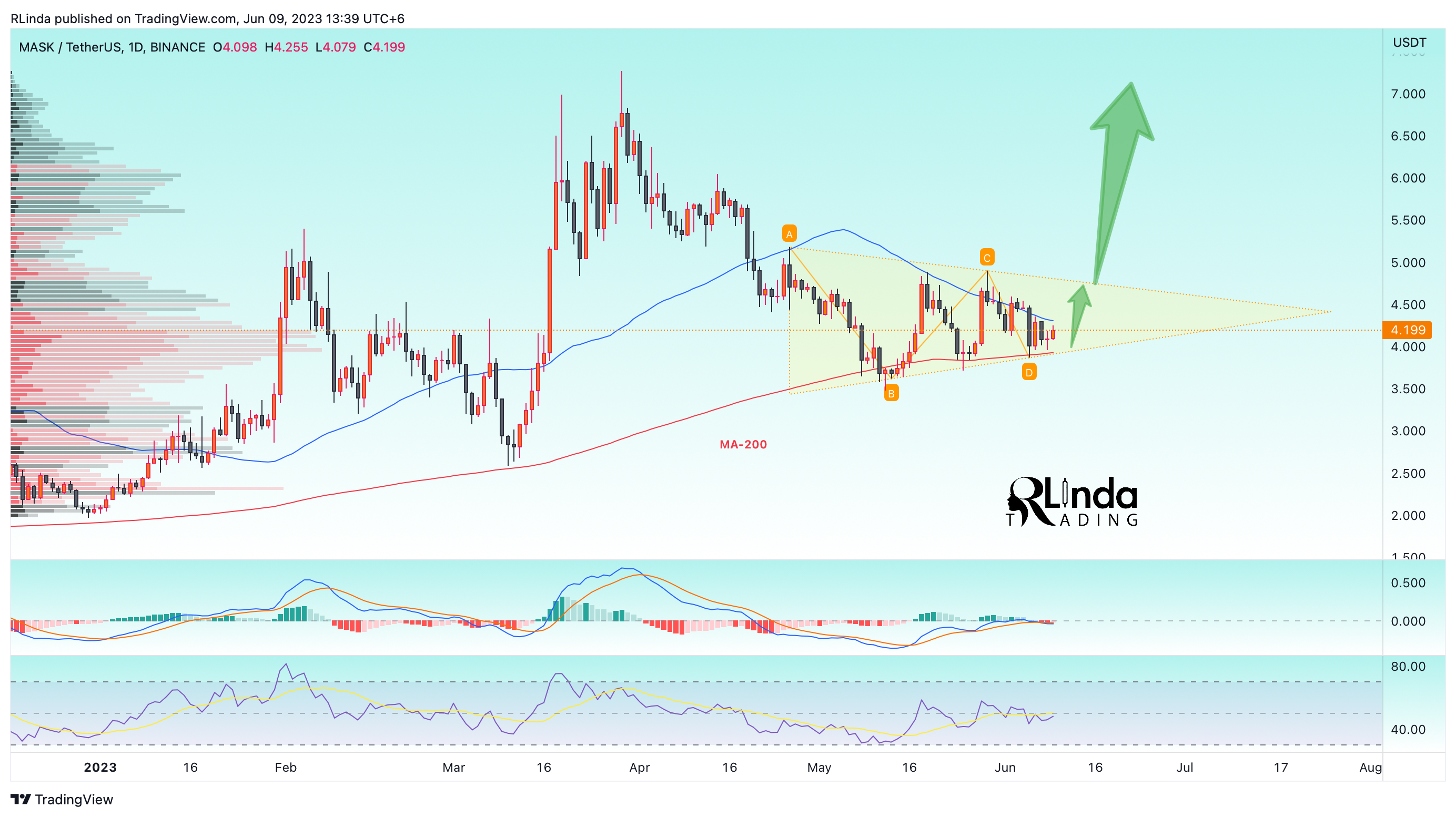 BINANCE:MASKUSDT Chart Image by RLinda
