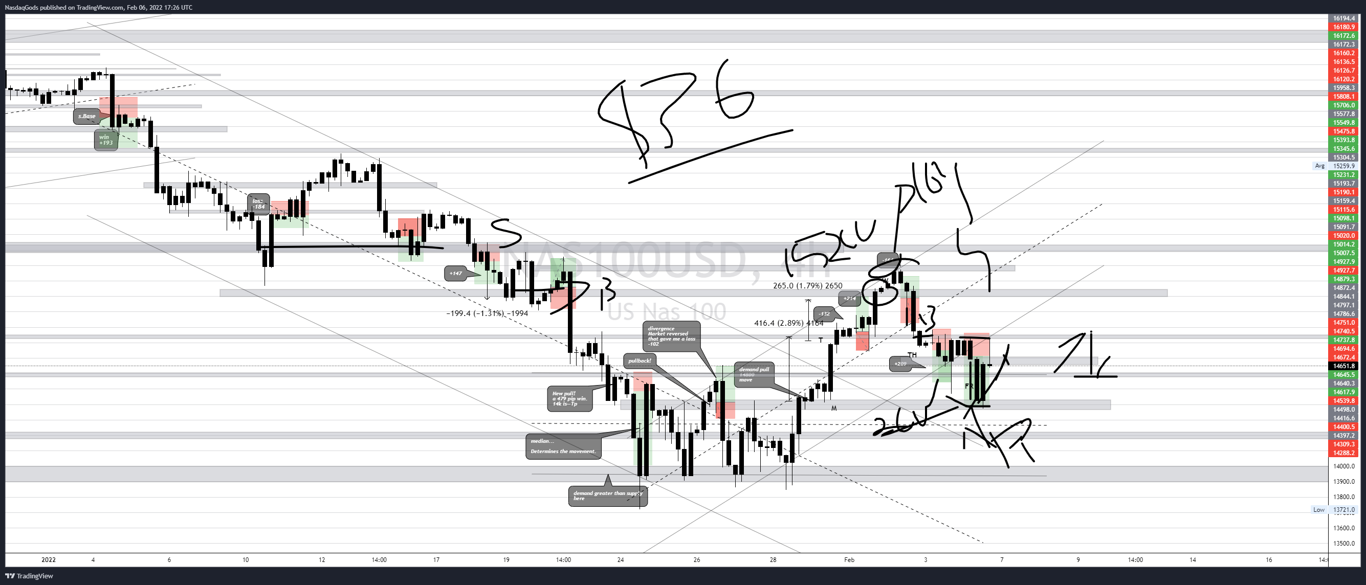 OANDA:NAS100USD Chart Image by lazyluchi