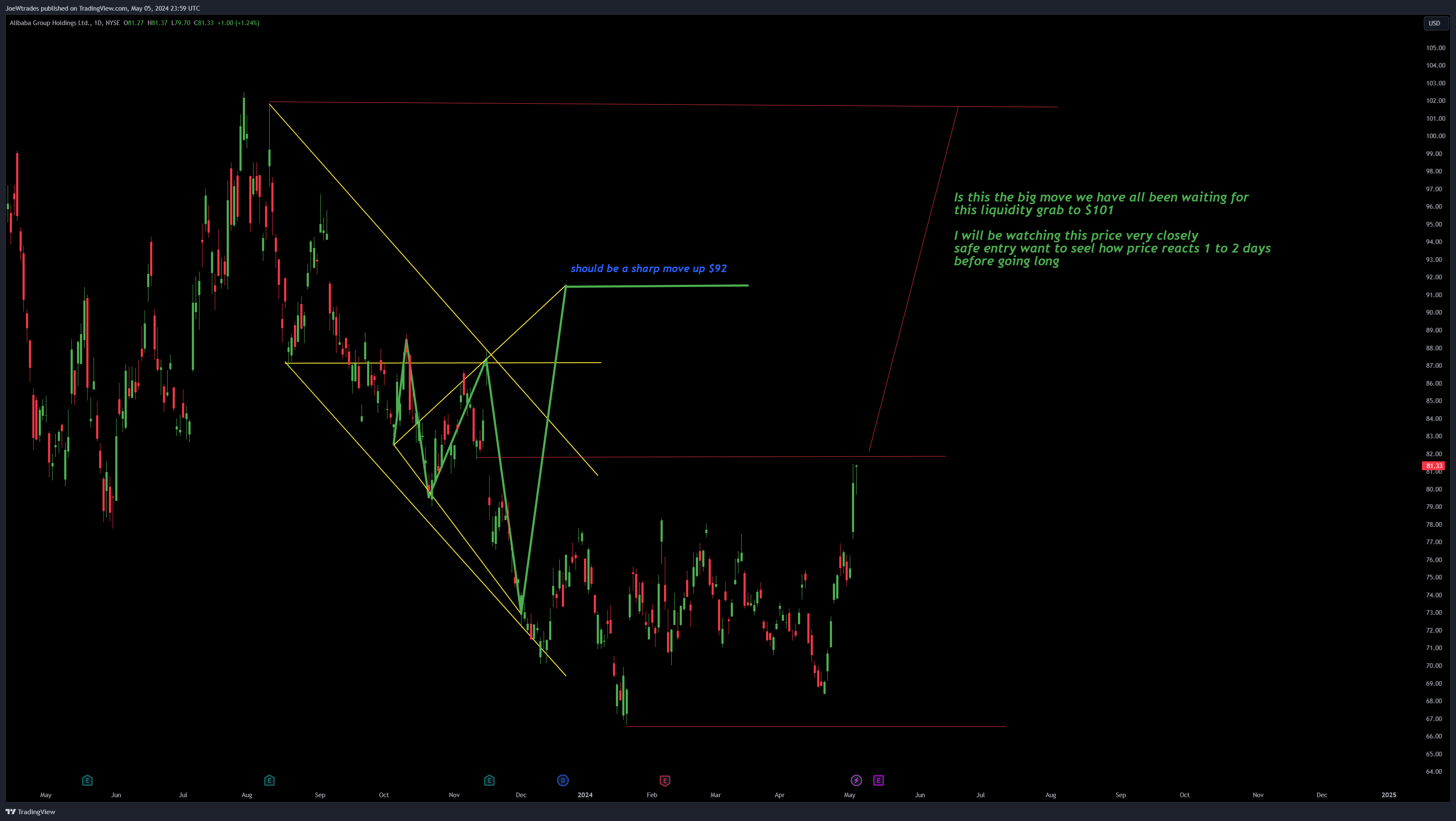 BATS:BABA Chart Image by JoeWtrades