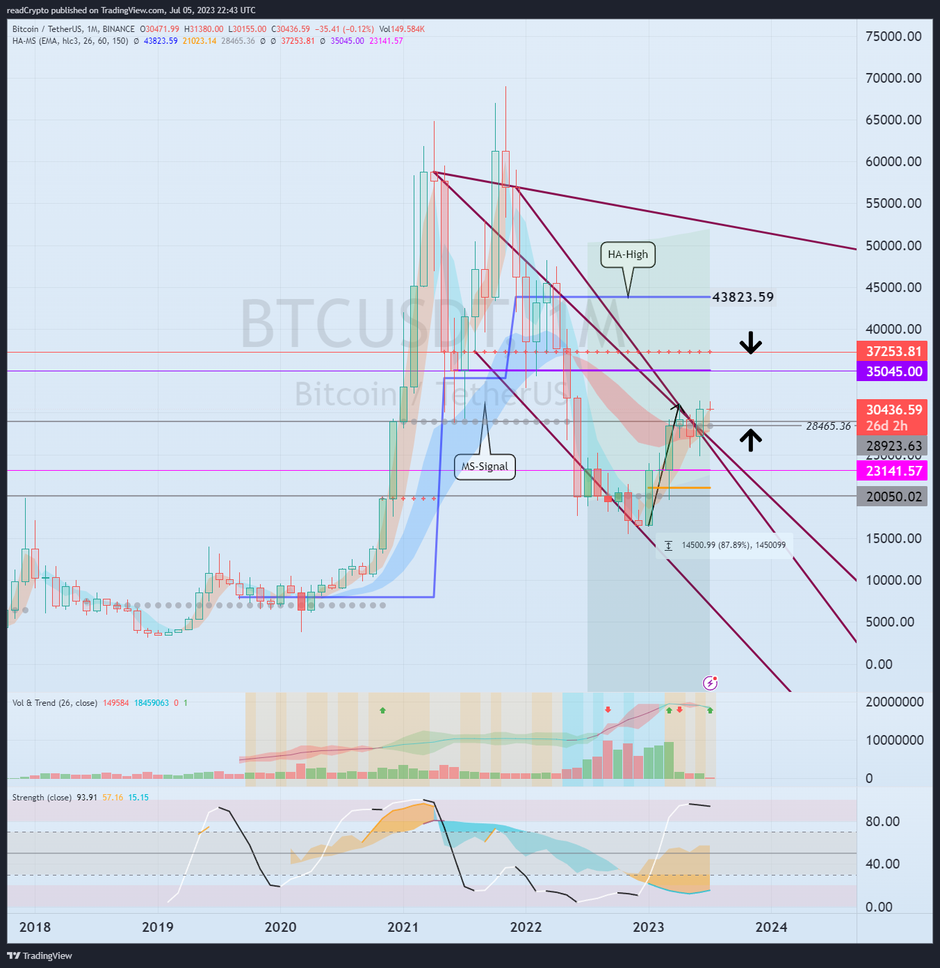BINANCE:BTCUSDT Chart Image by readCrypto