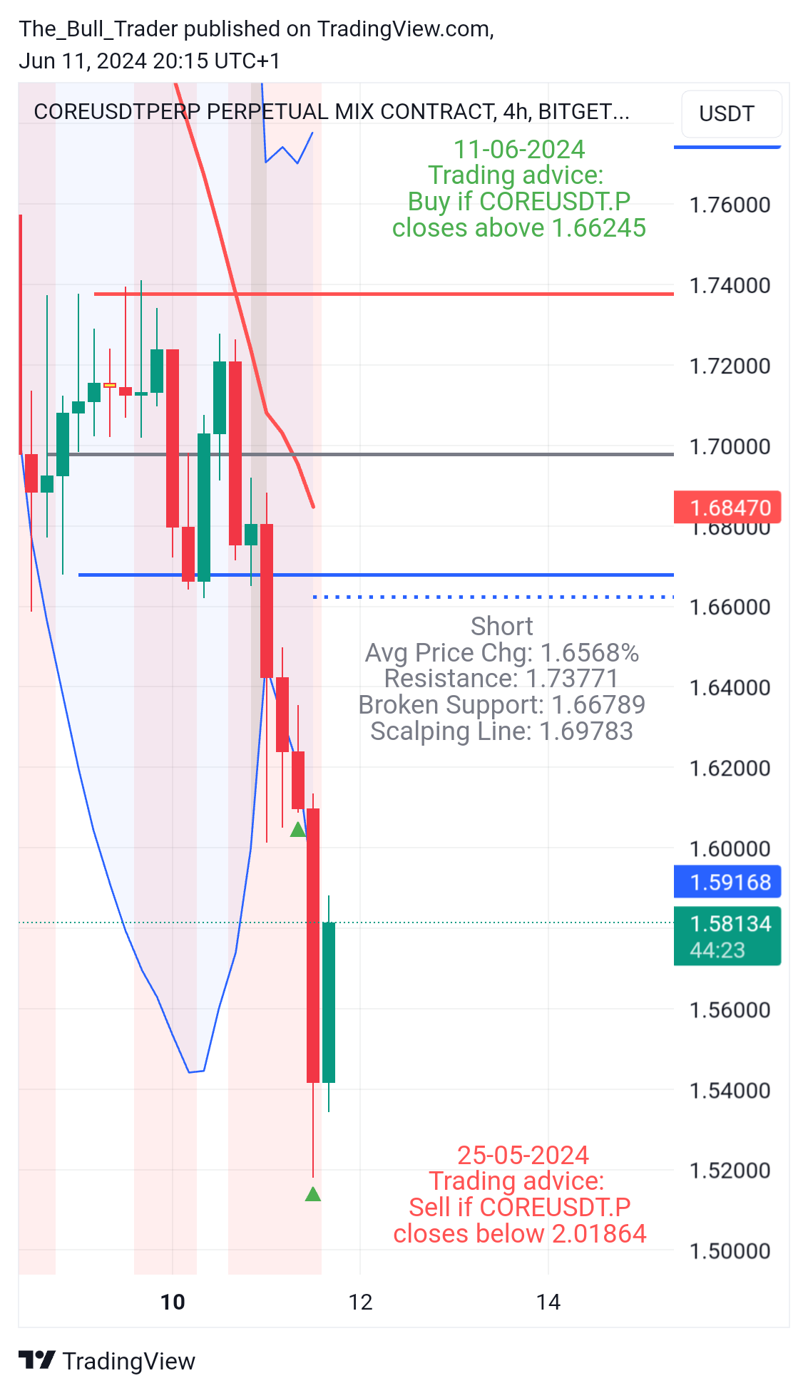 BITGET:COREUSDT.P Chart Image by The_Bull_Trader