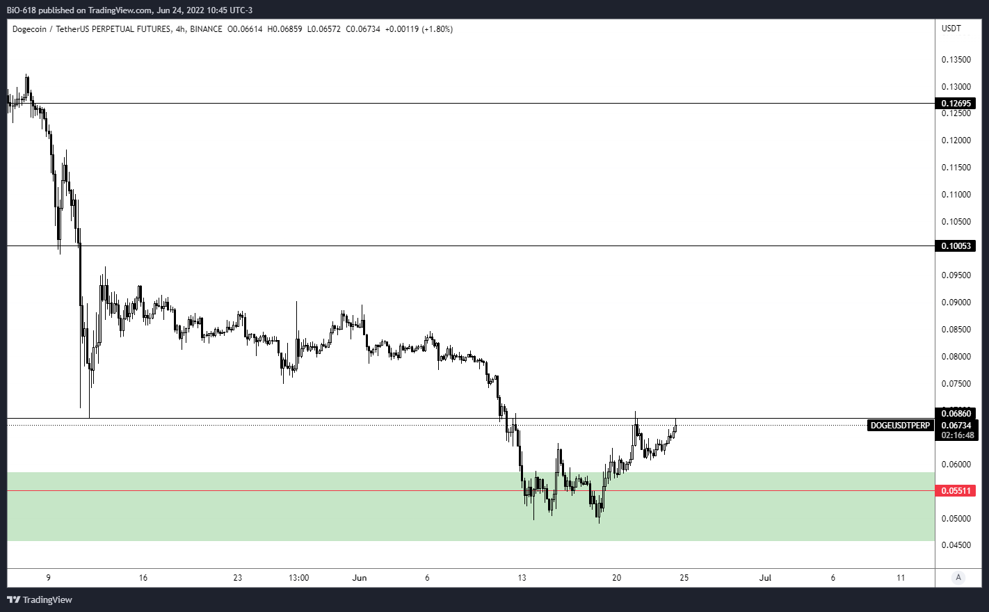 BINANCE:DOGEUSDTPERP Chart Image by BiO-618