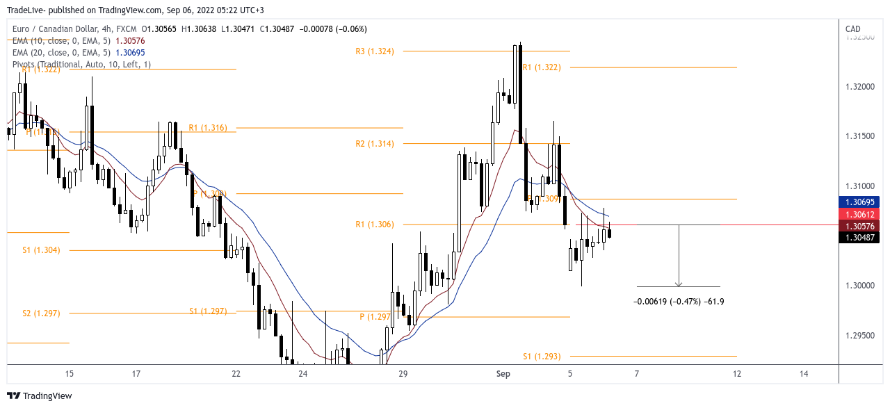 FX:EURCAD Chart Image by TradeLive-
