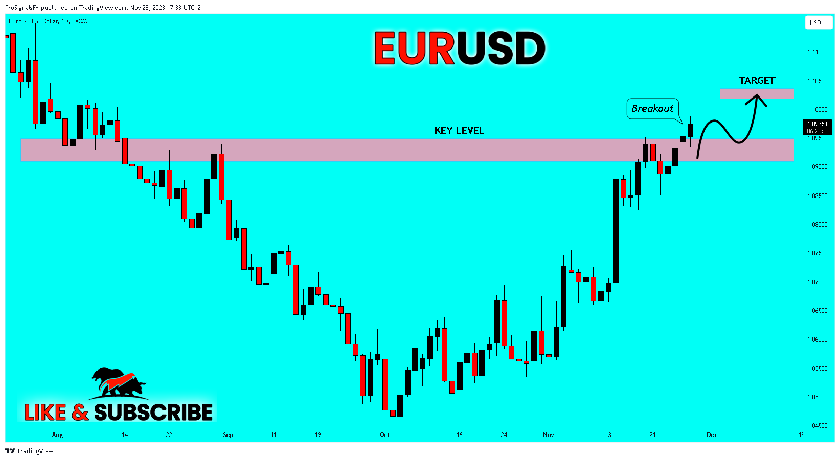 FX:EURUSD Chart Image by ProSignalsFx