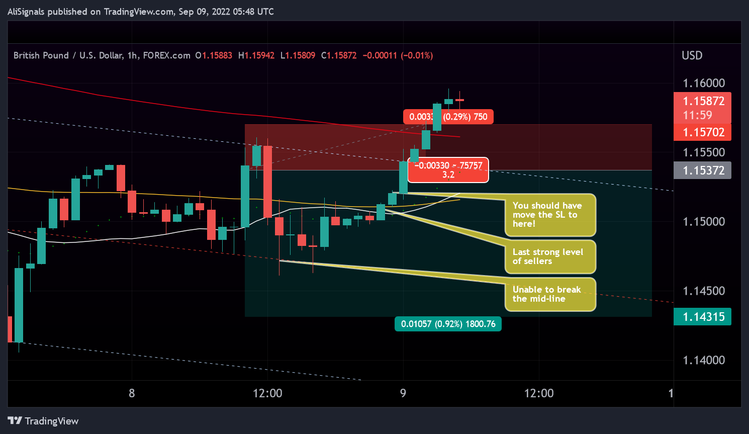 FOREXCOM:GBPUSD Chart Image by AliSignals
