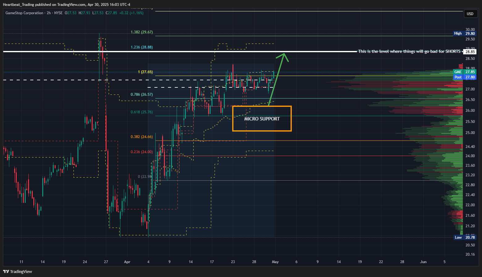 BATS:GME Chart Image by Heartbeat_Trading