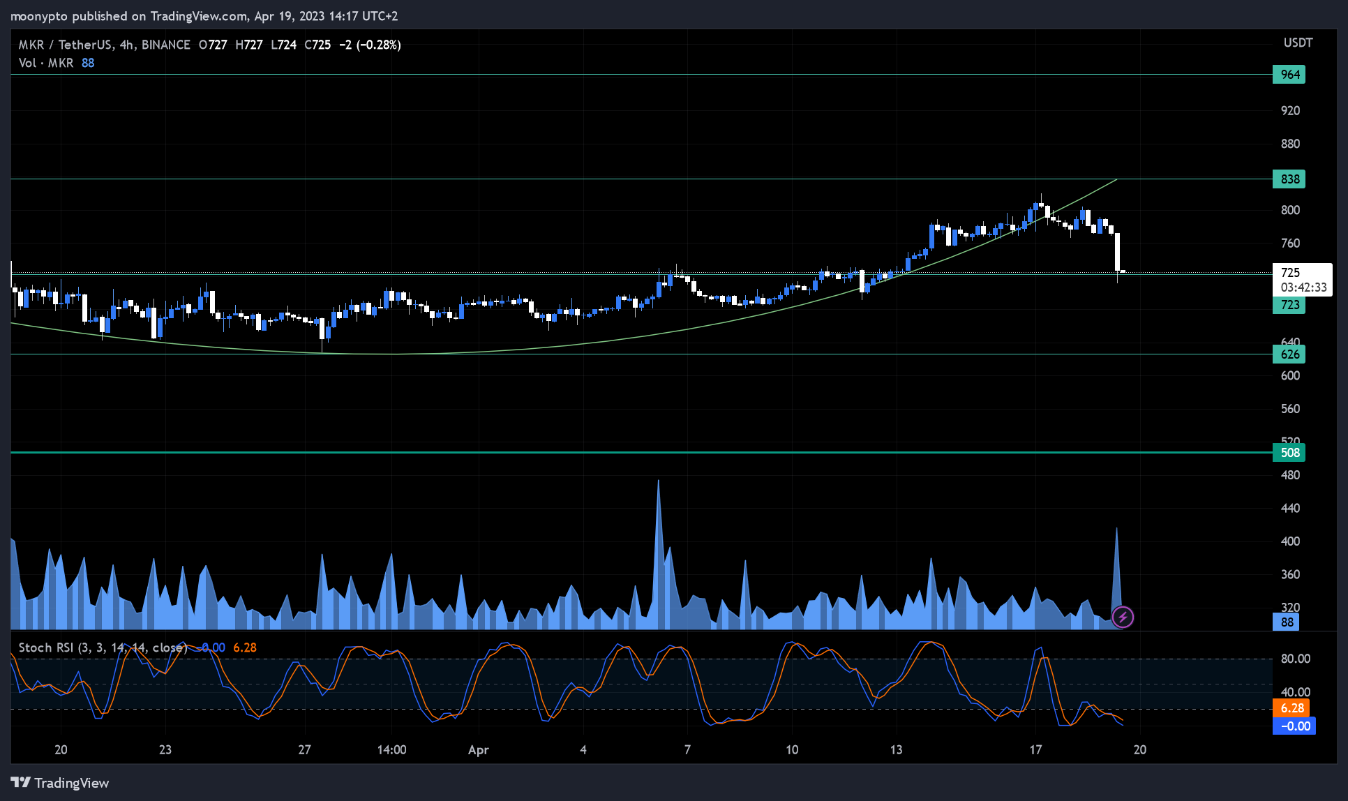 BINANCE:MKRUSDT Chart Image by moonypto