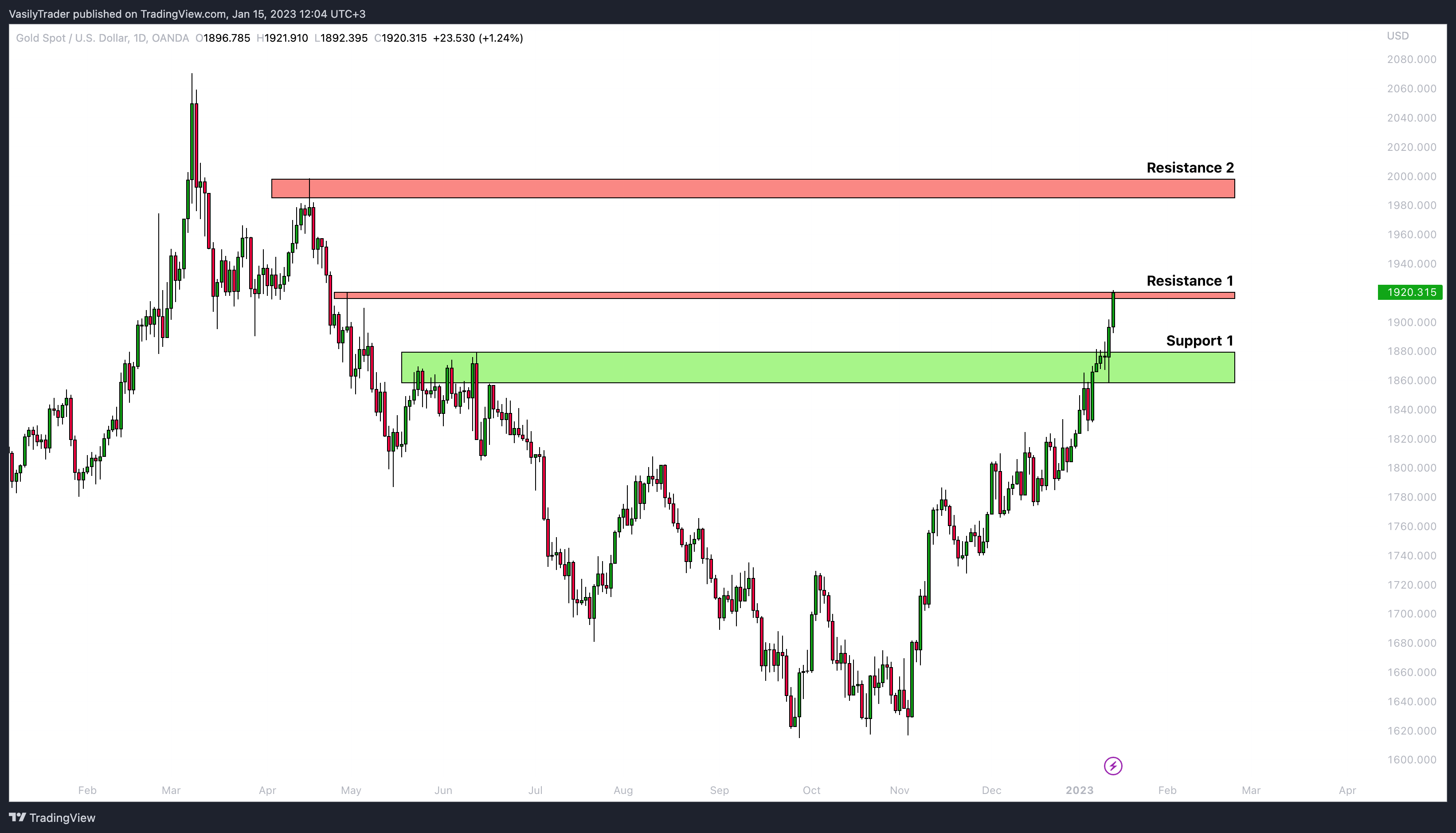 OANDA:XAUUSD Chart Image by VasilyTrader