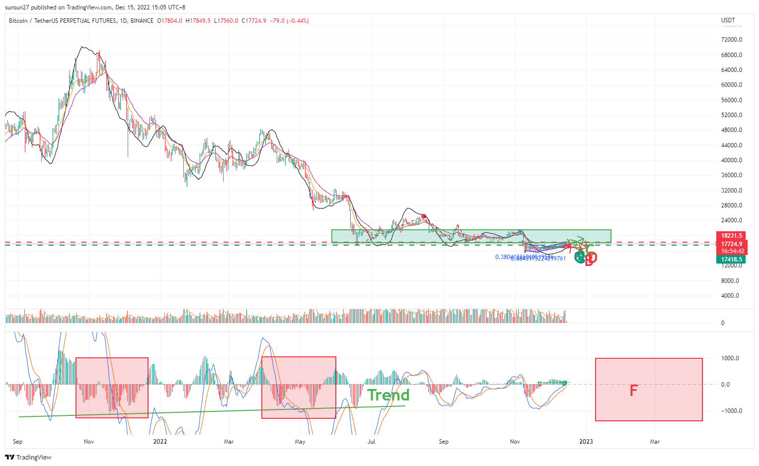 BINANCE:BTCUSDTPERP Chart Image by IFTrees