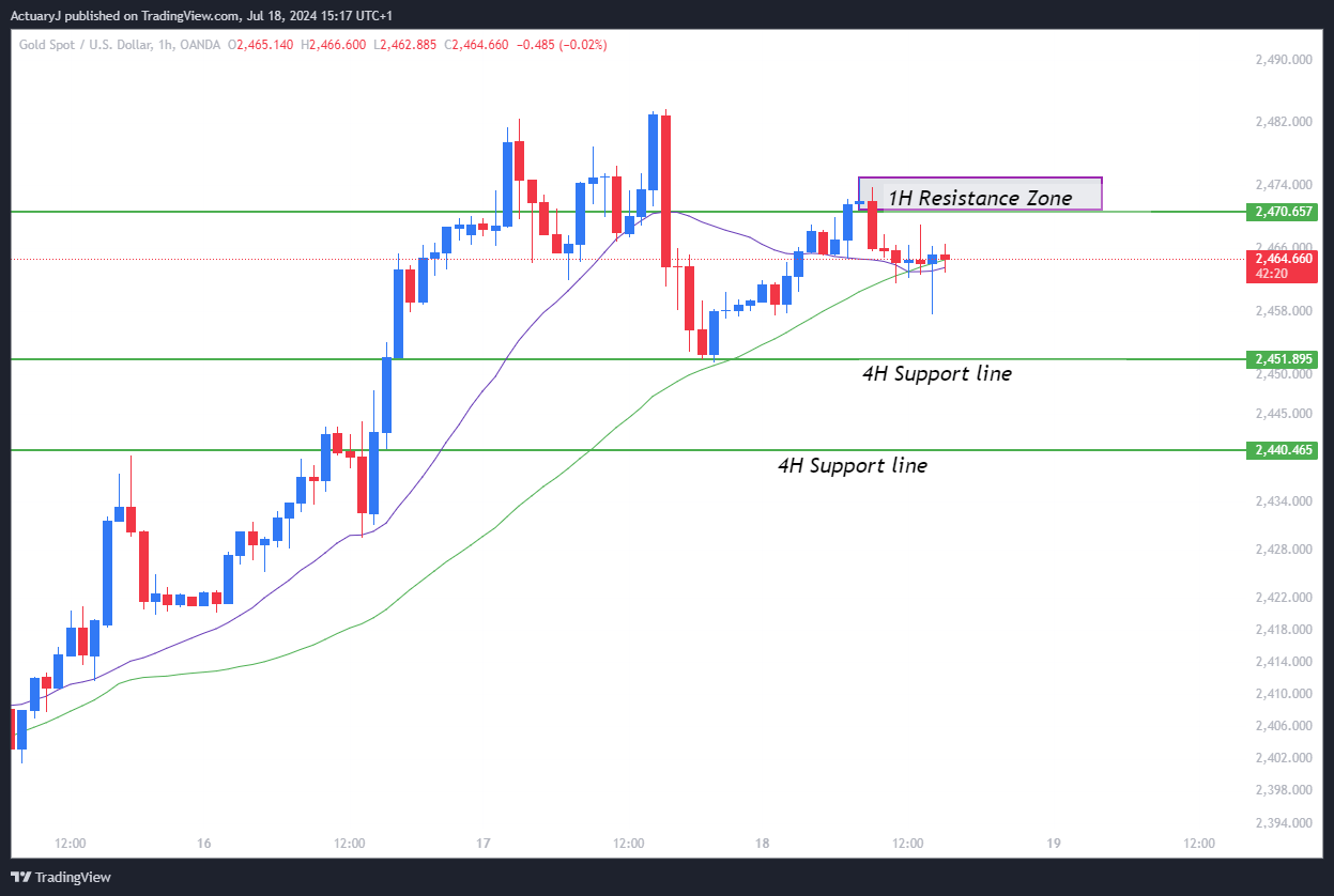 OANDA:XAUUSD Chart Image by ActuaryJ