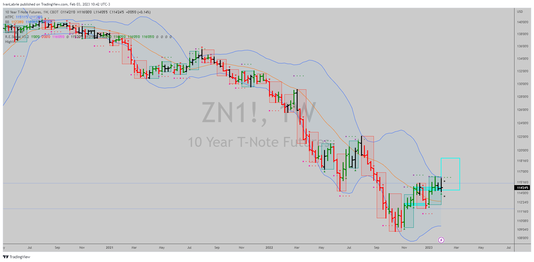 CBOT:ZN1! Chart Image by IvanLabrie