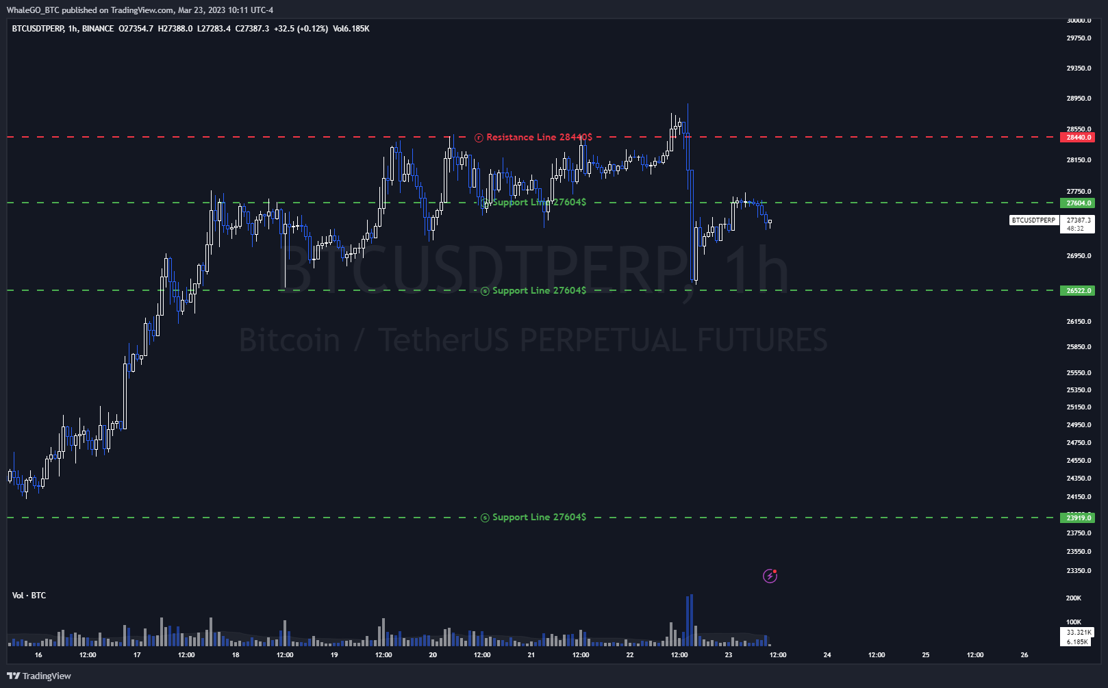 BINANCE:BTCUSDTPERP Chart Image by WhaleGO_BTC
