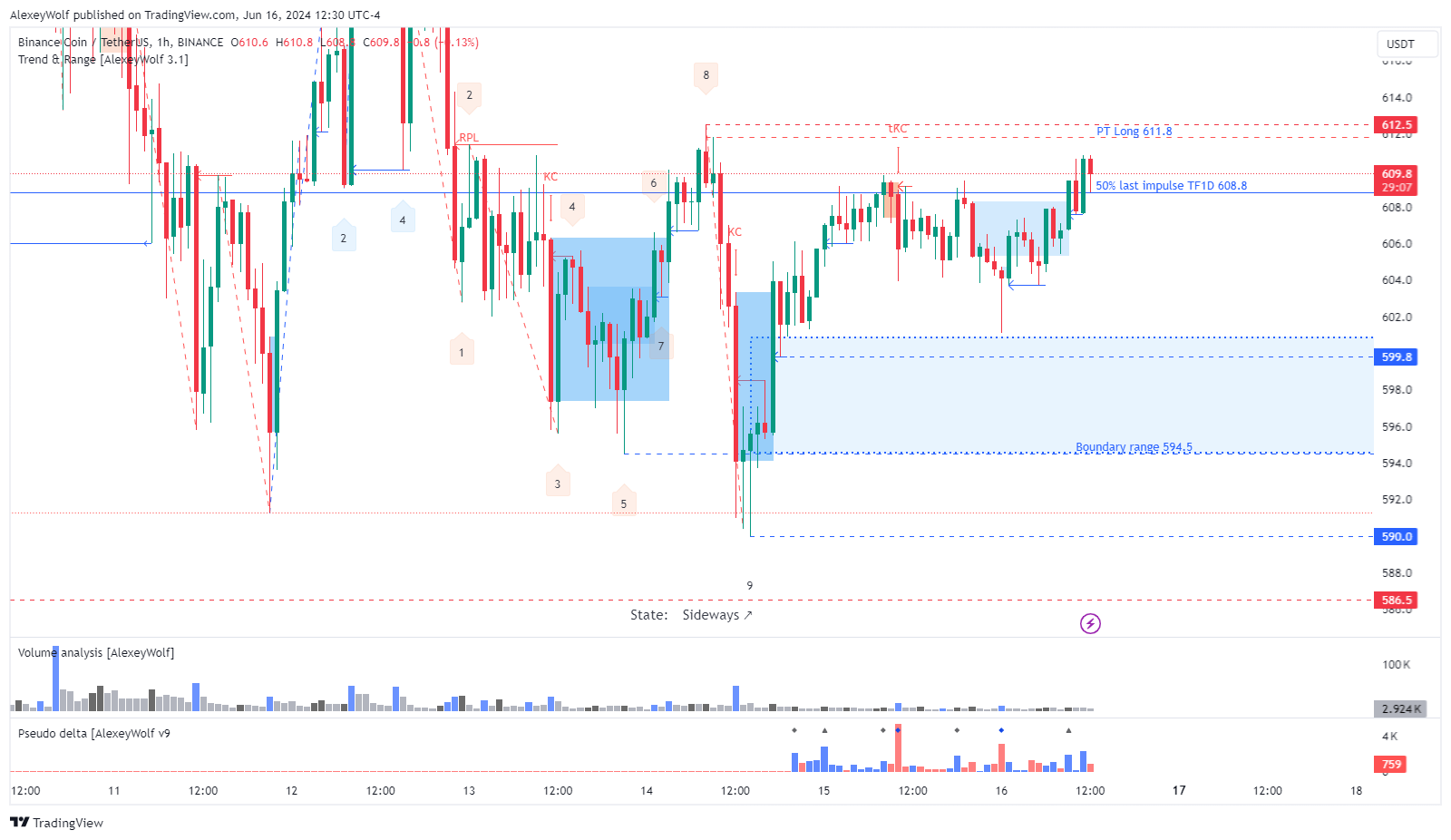 BINANCE:BNBUSDT Chart Image by AlexeyWolf