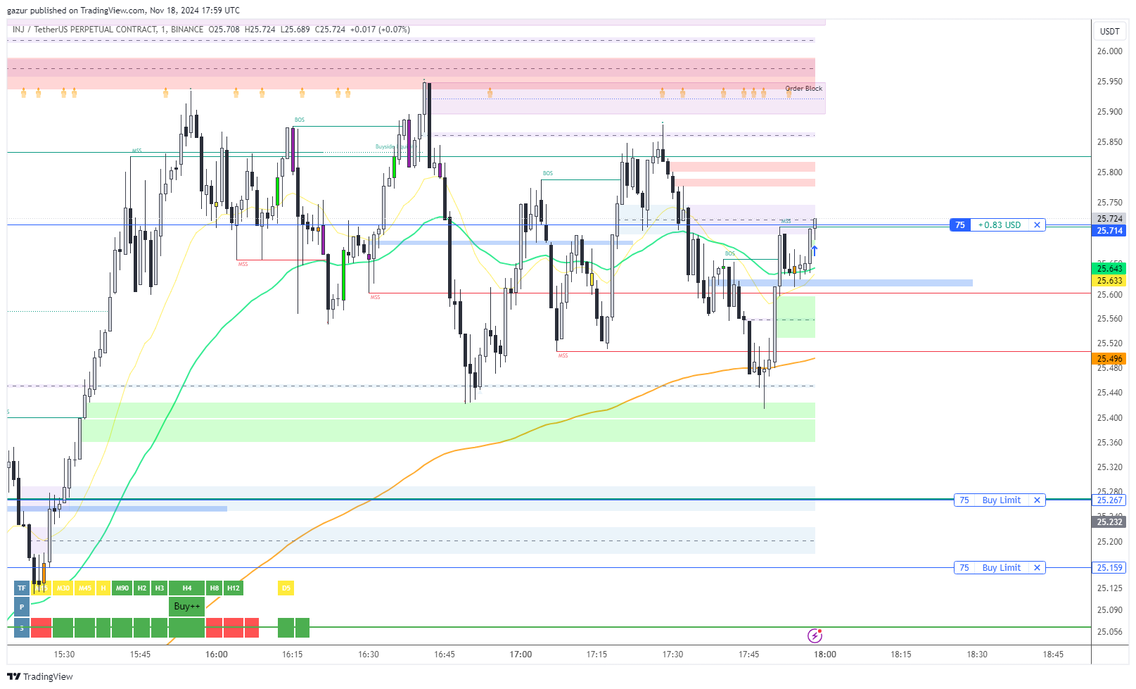 BINANCE:INJUSDT.P Chart Image by gazur