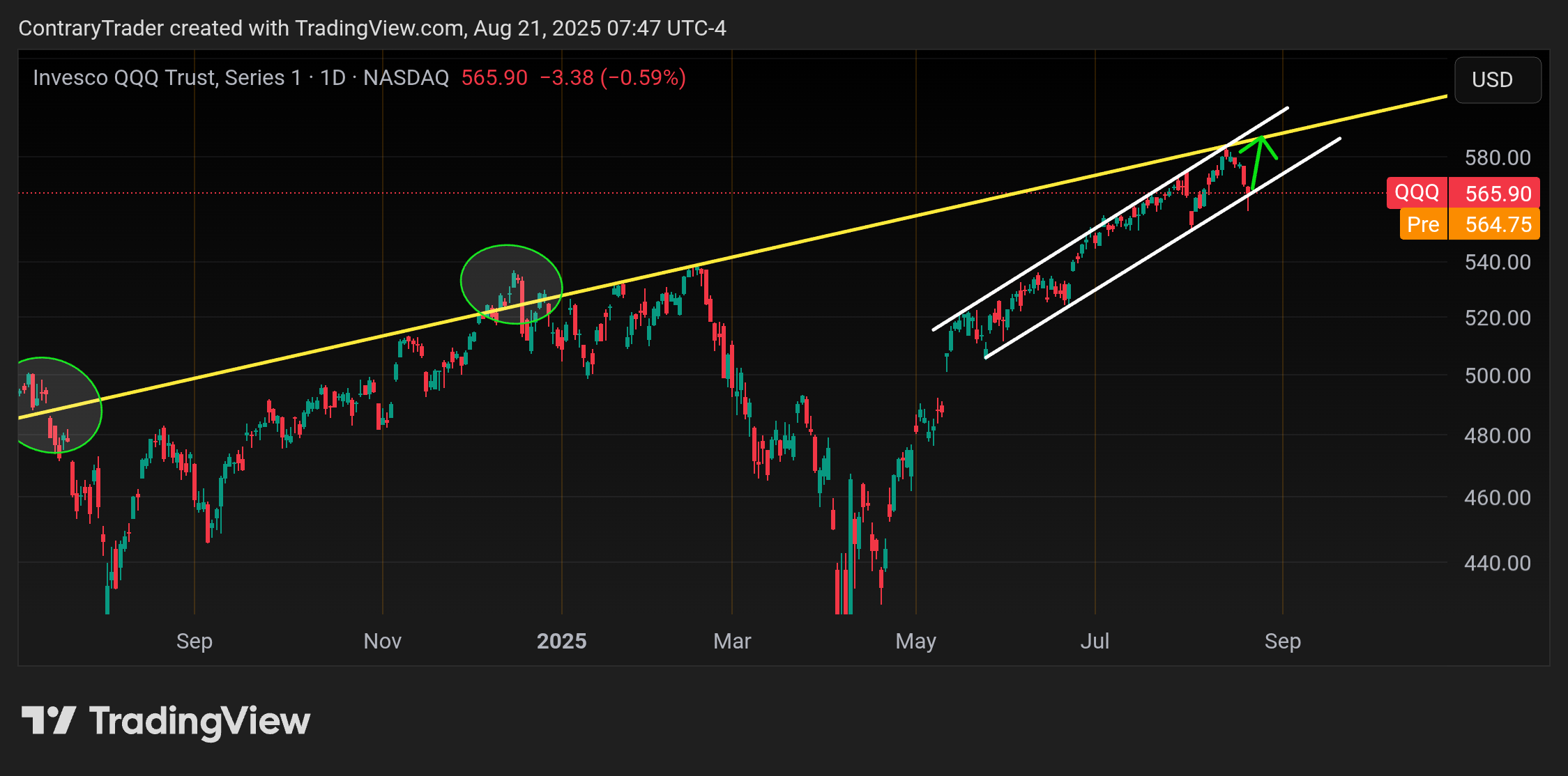 BATS:QQQ Chart Image by ContraryTrader