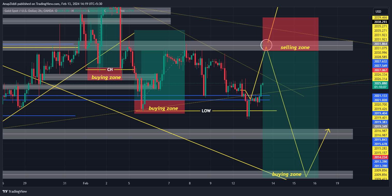 OANDA:XAUUSD Chart Image by AnupZiddi