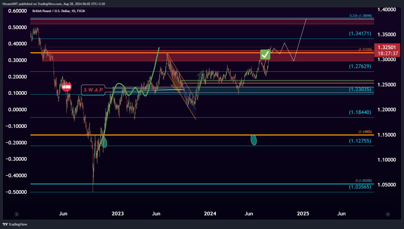 FX:GBPUSD Chart Image by HesamUNT