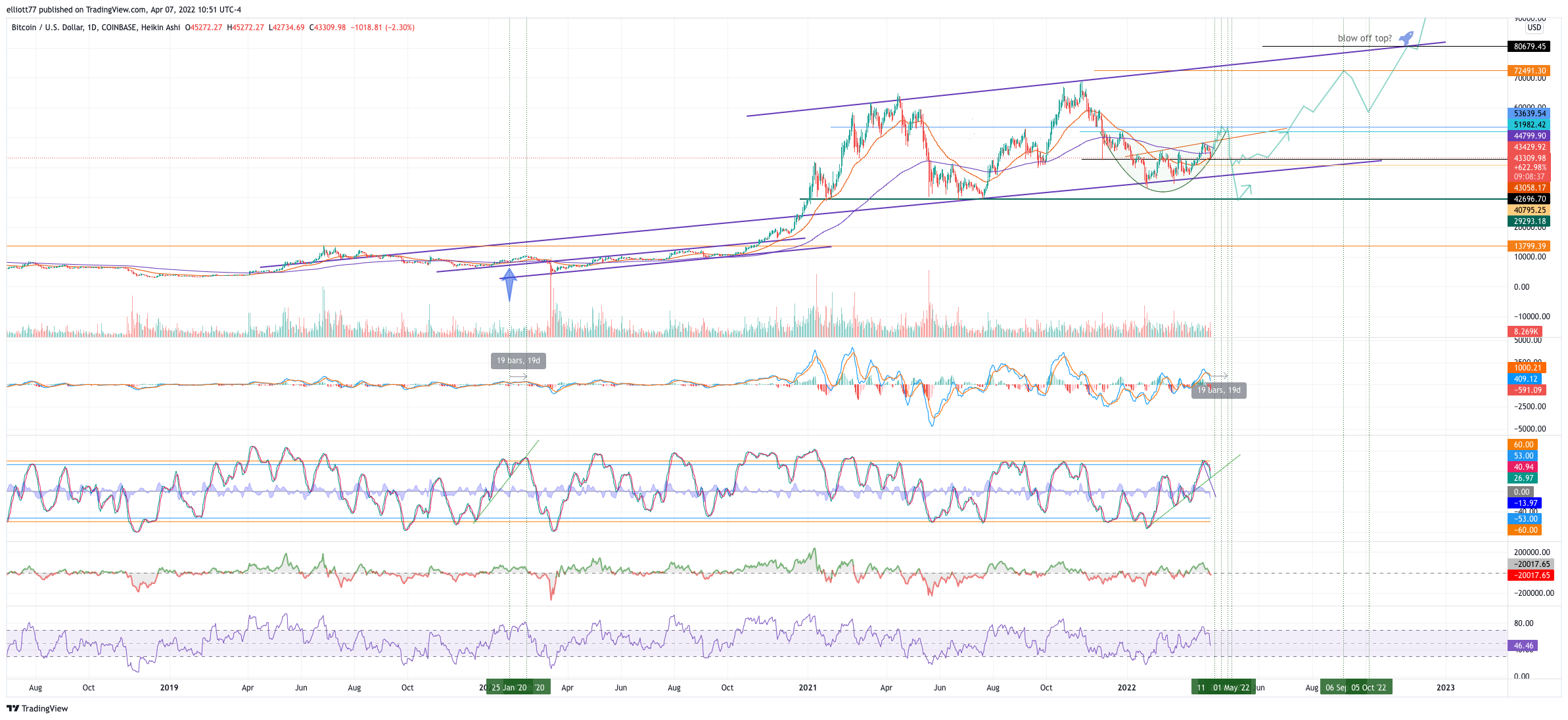 COINBASE:BTCUSD Chart Image by elliott77