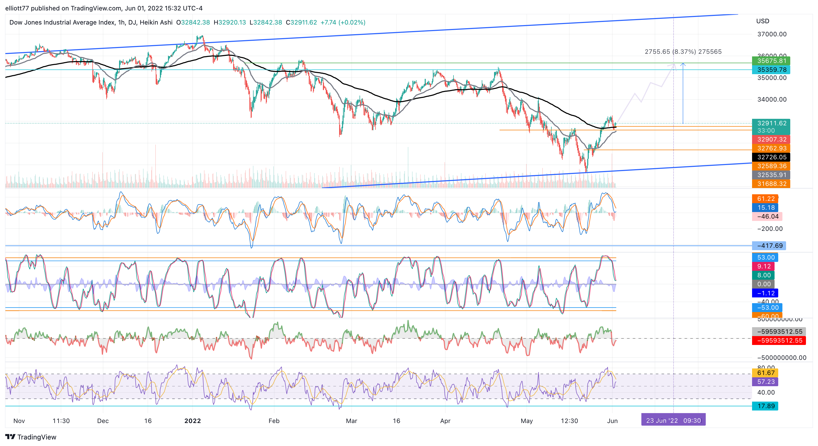 DJ:DJI Chart Image by elliott77