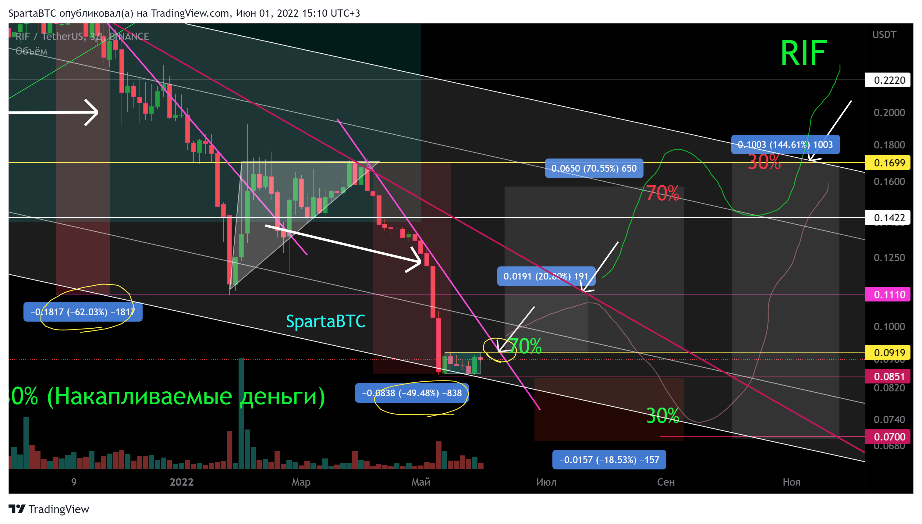 BINANCE:RIFUSDT Chart Image by SpartaBTC