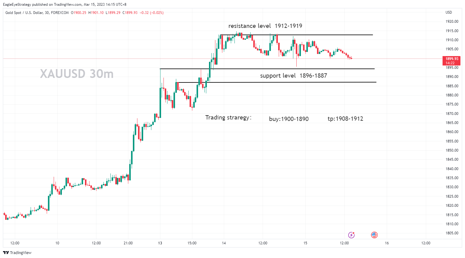 FOREXCOM:XAUUSD Chart Image by EagleEyeStrategy