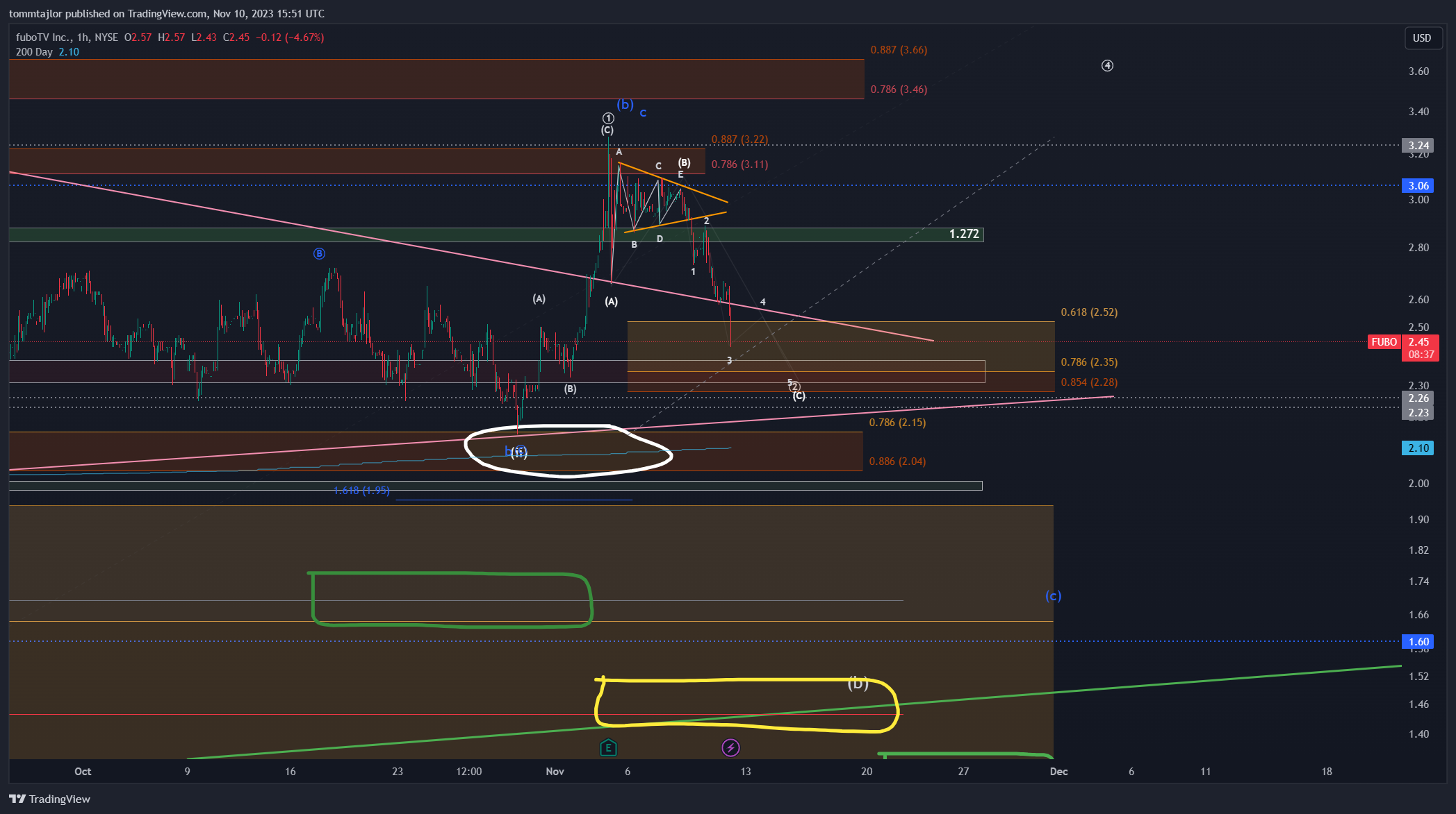 BATS:FUBO Chart Image by tommtajlor