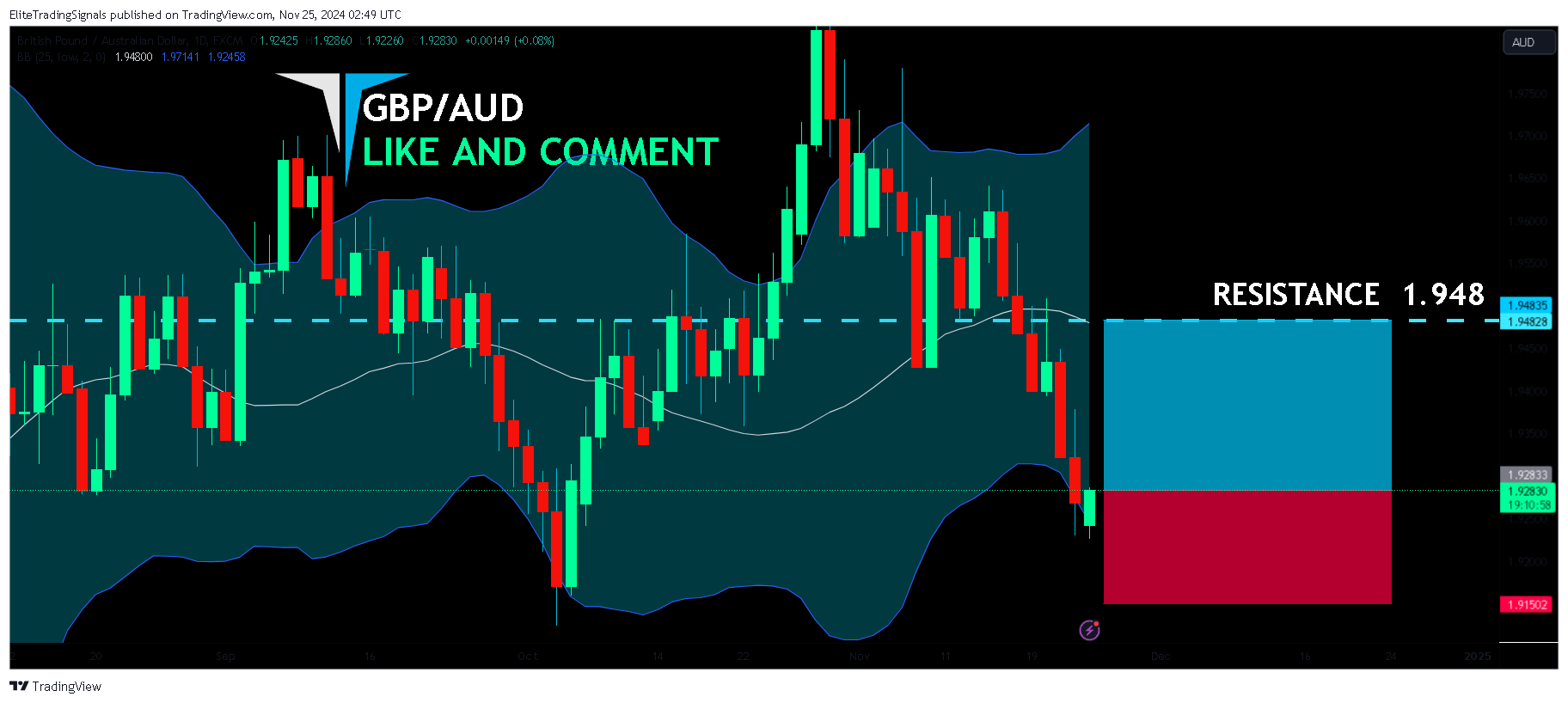 FX:GBPAUD Chart Image by EliteTradingSignals