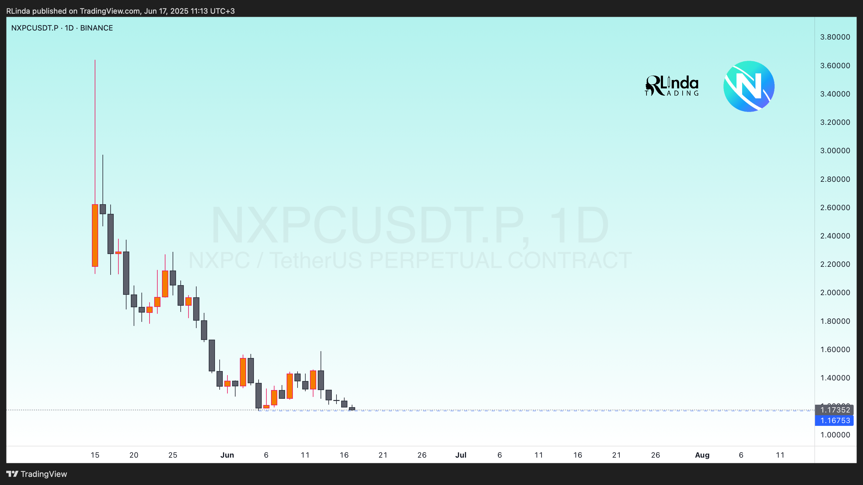 BINANCE:NXPCUSDT.P Chart Image by RLinda