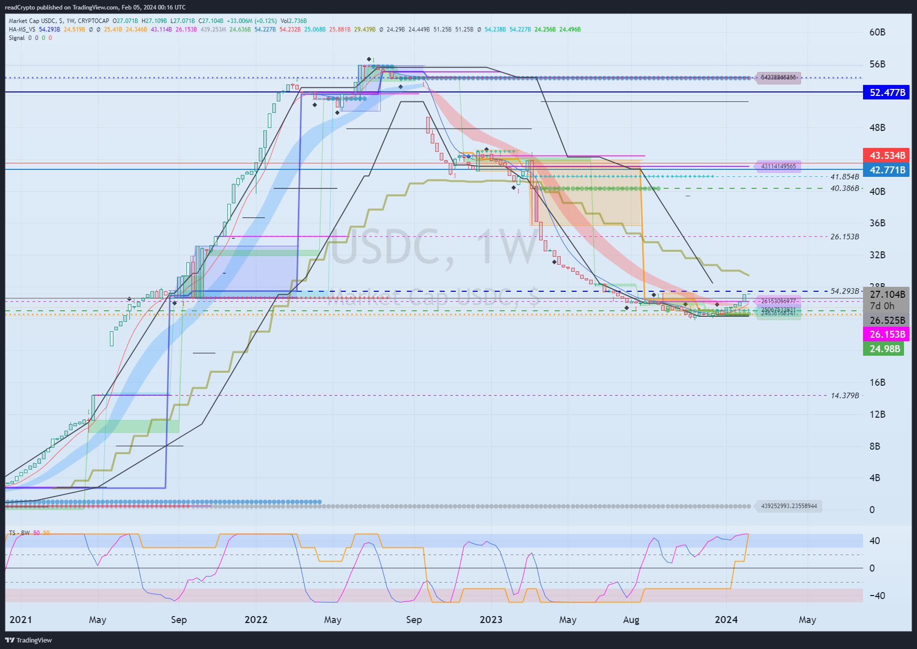 CRYPTOCAP:USDC Chart Image by readCrypto
