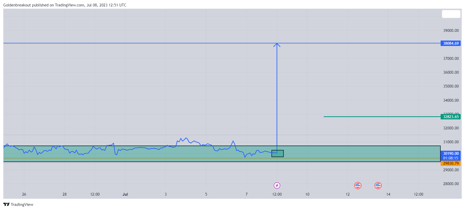 BINANCE:BTCUSDT Chart Image by Goldenbreakout