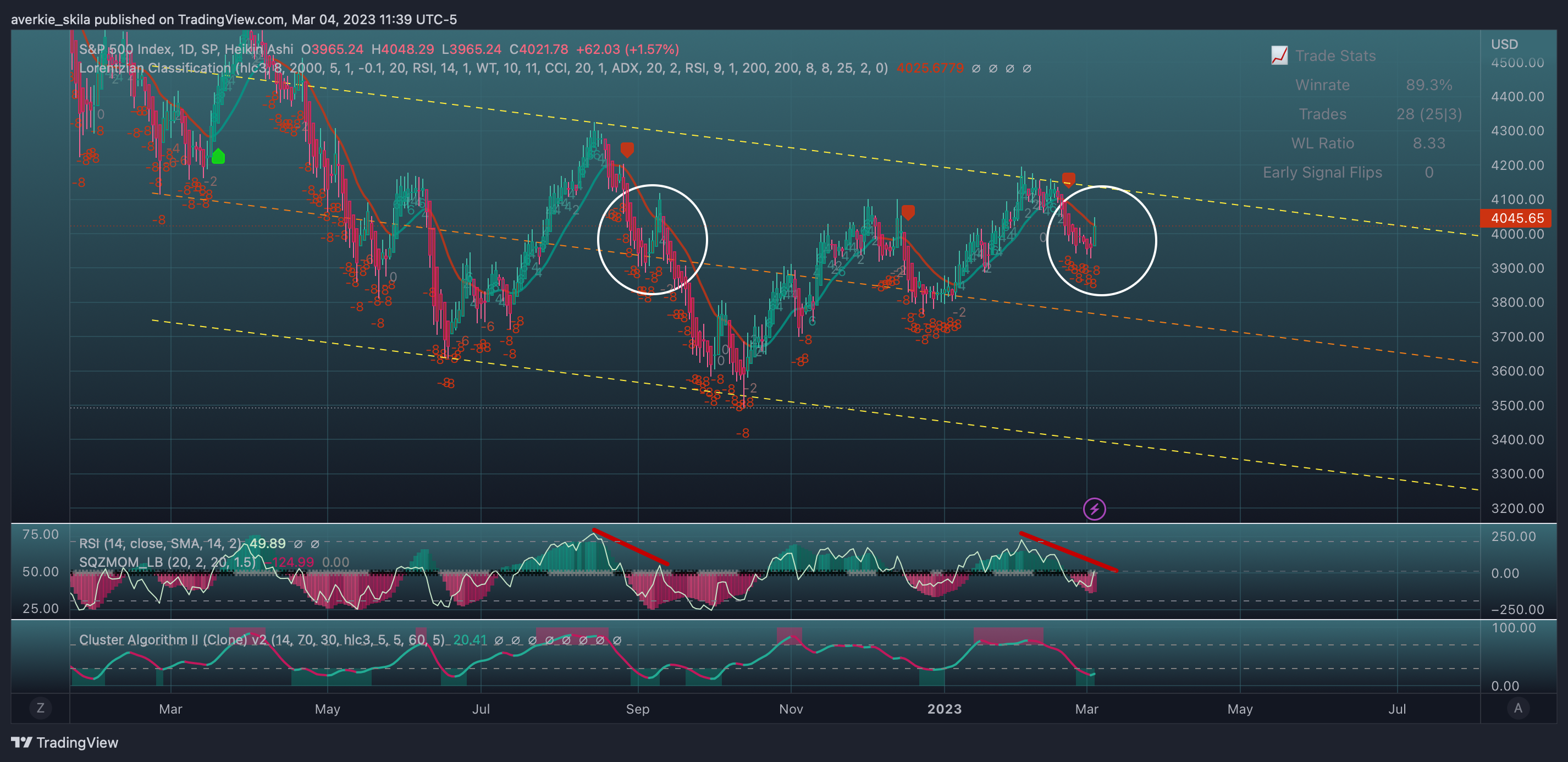 SP:SPX Chart Image by averkie_skila