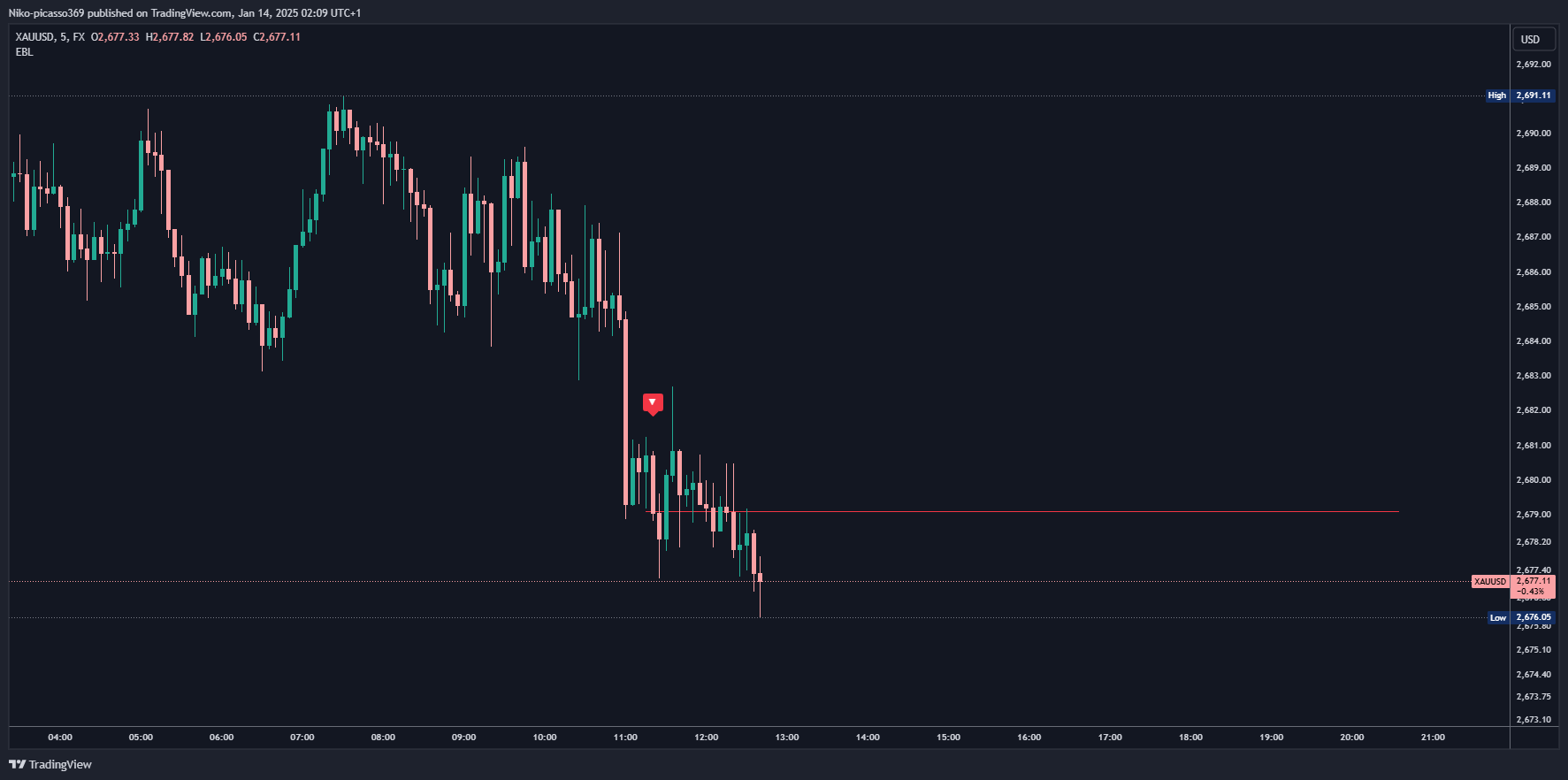 FX:XAUUSD Chart Image by Niko-picasso369