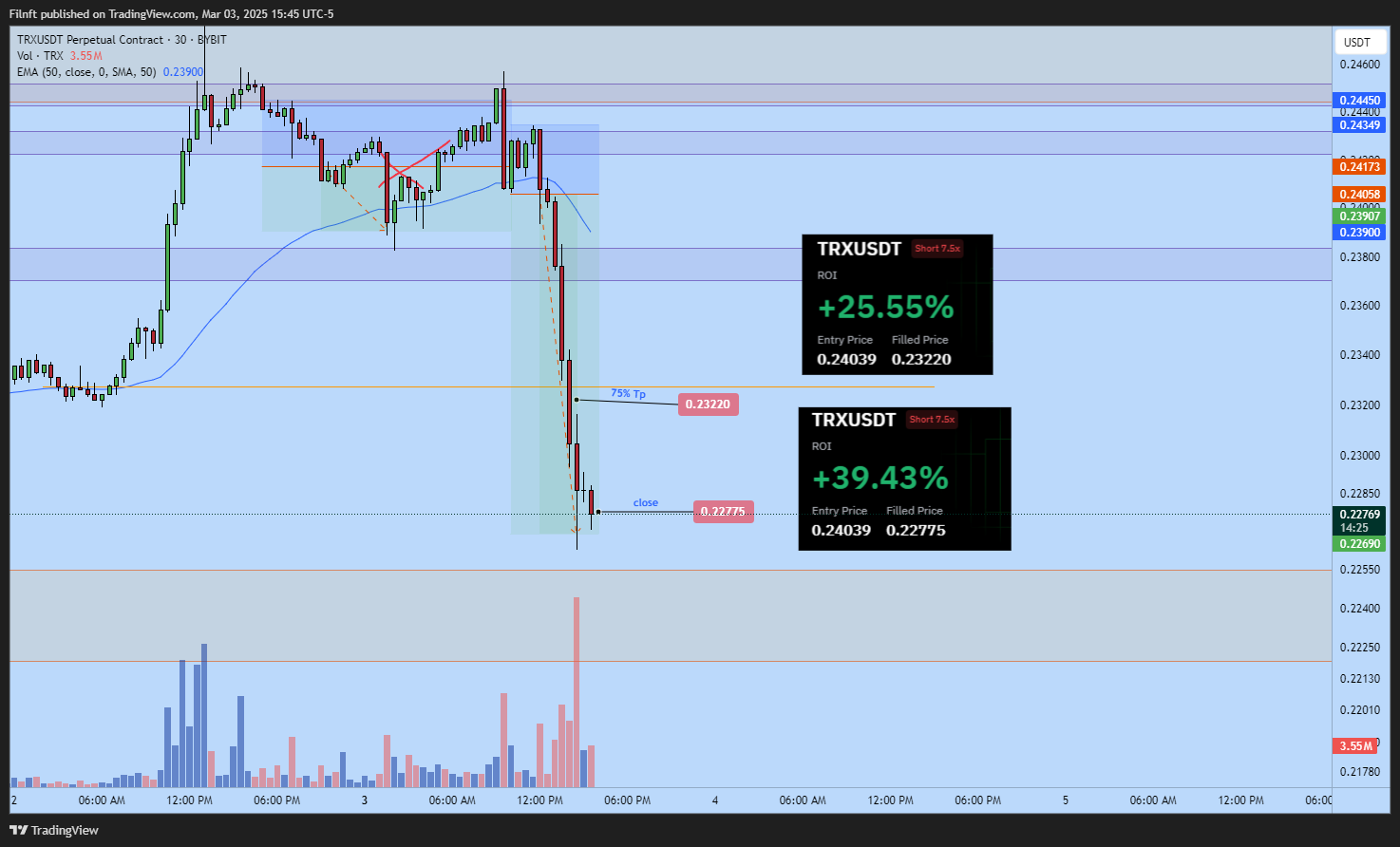 BYBIT:TRXUSDT.P Chart Image by Filnft
