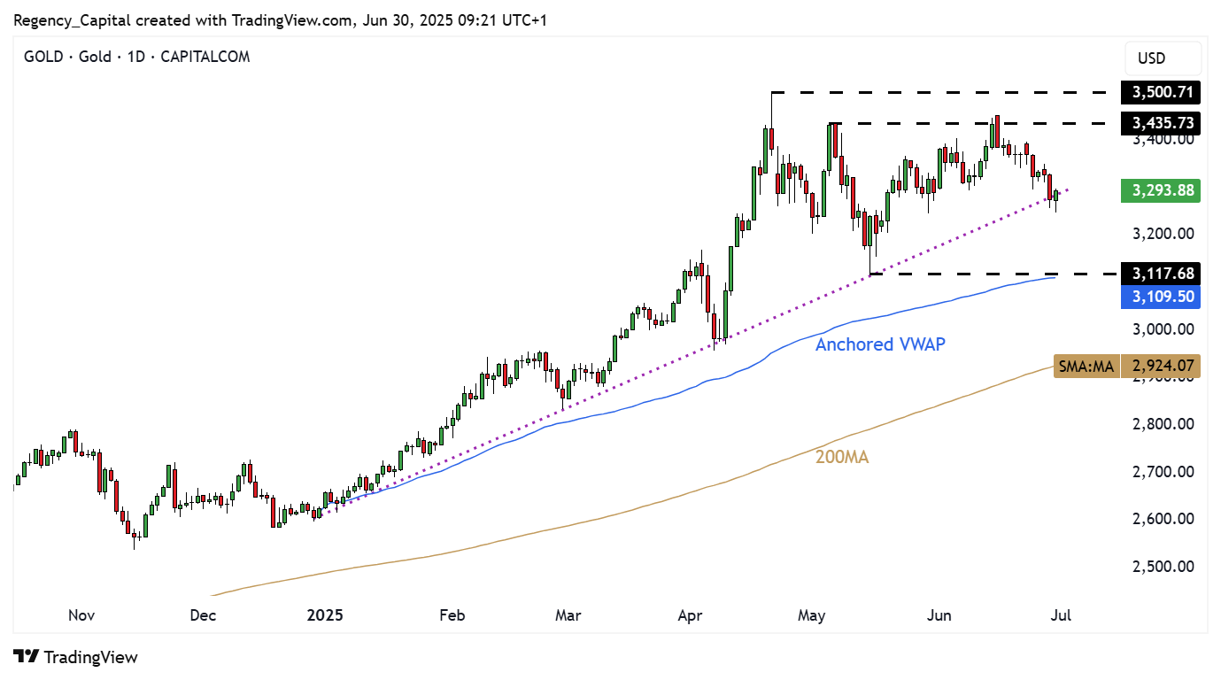 CAPITALCOM:GOLD Chart Image by Regency_Capital