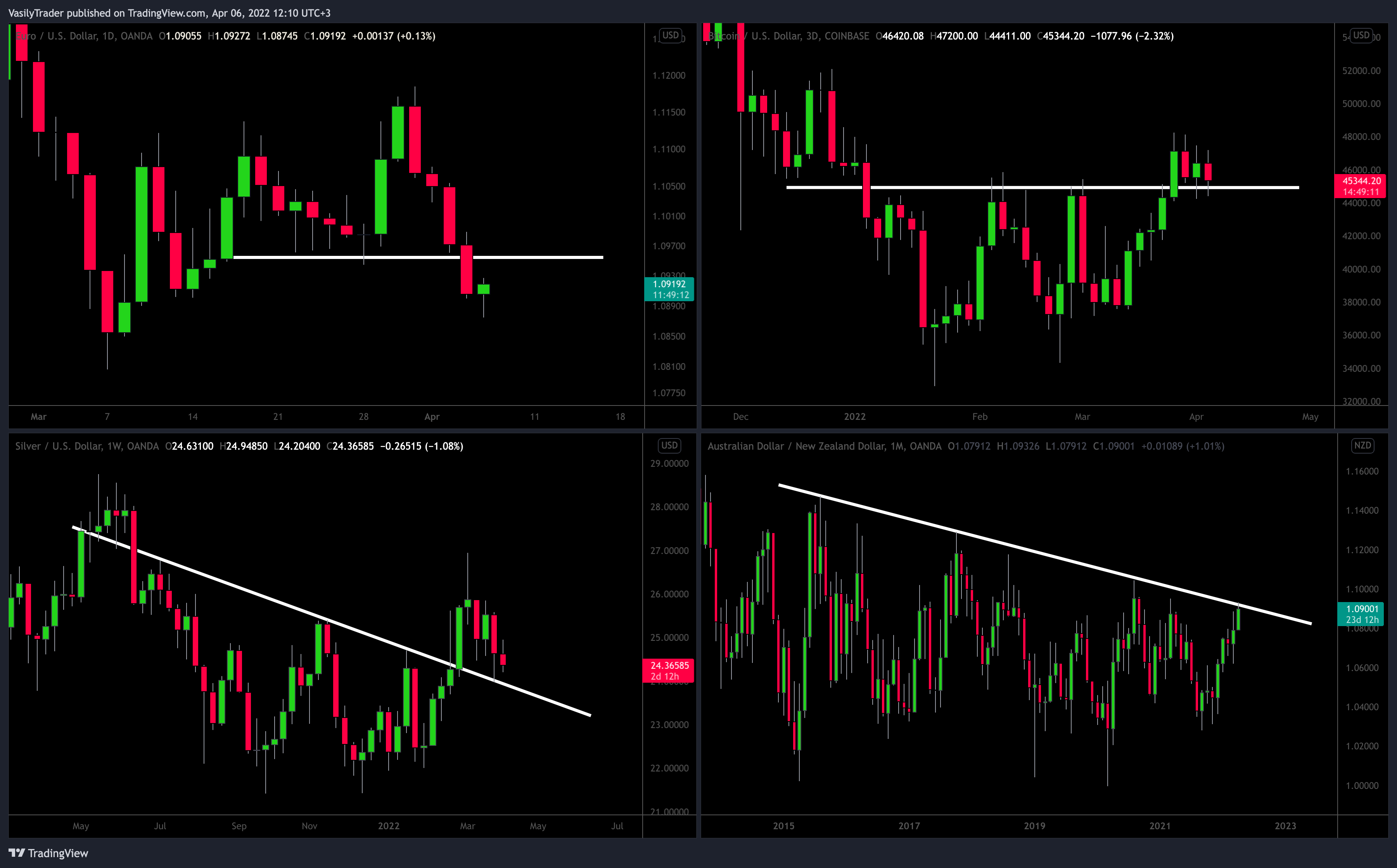 OANDA:EURUSD Chart Image by VasilyTrader