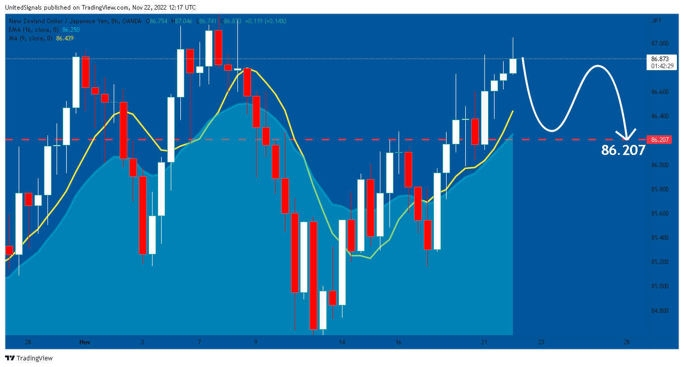 OANDA:NZDJPY Chart Image by UnitedSignals